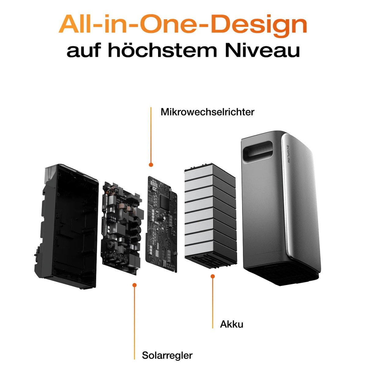 Explosionszeichnung eines Geräts mit den Bezeichnungen: 'Mikrowechselrichter', 'Solarregler', 'Akku'. Text oben: 'All-in-One-Design'.