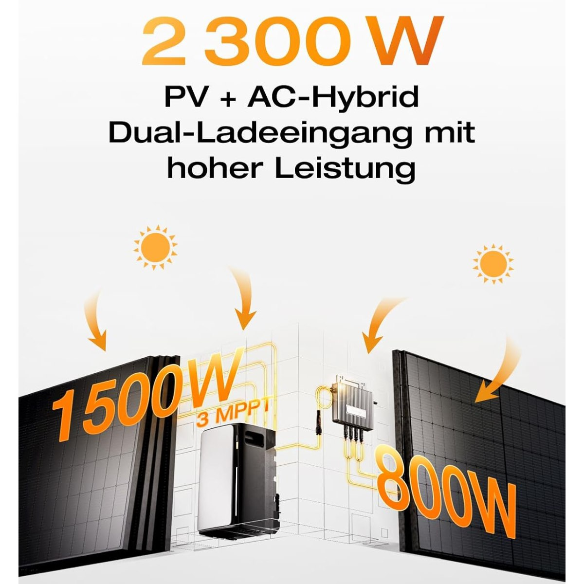 Diagramm eines Solarenergiesystems. Zeigt Solarmodule, Wechselrichter und Leistungsausgang in orangefarbenem Text. Der Text oben lautet 2300 W.