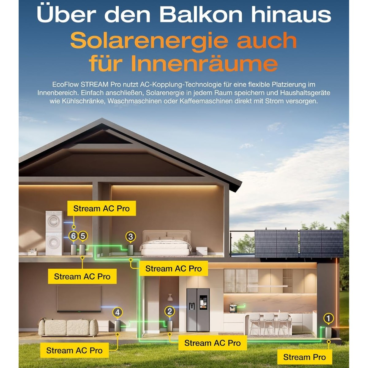 Diagramm eines Hauses mit Sonnenkollektoren, das den Energiefluss zu Geräten veranschaulicht. Text: 'Solarenergie für Innenräume.'