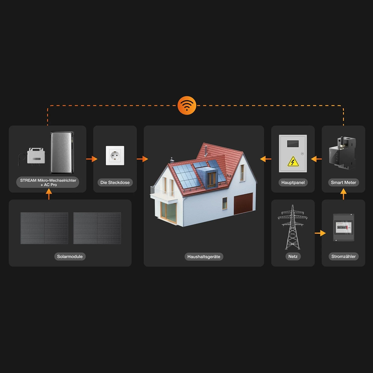 Diagramm eines Hauses mit Solarpanelen, verbunden mit Komponenten wie Smart Meter und Stromnetz.