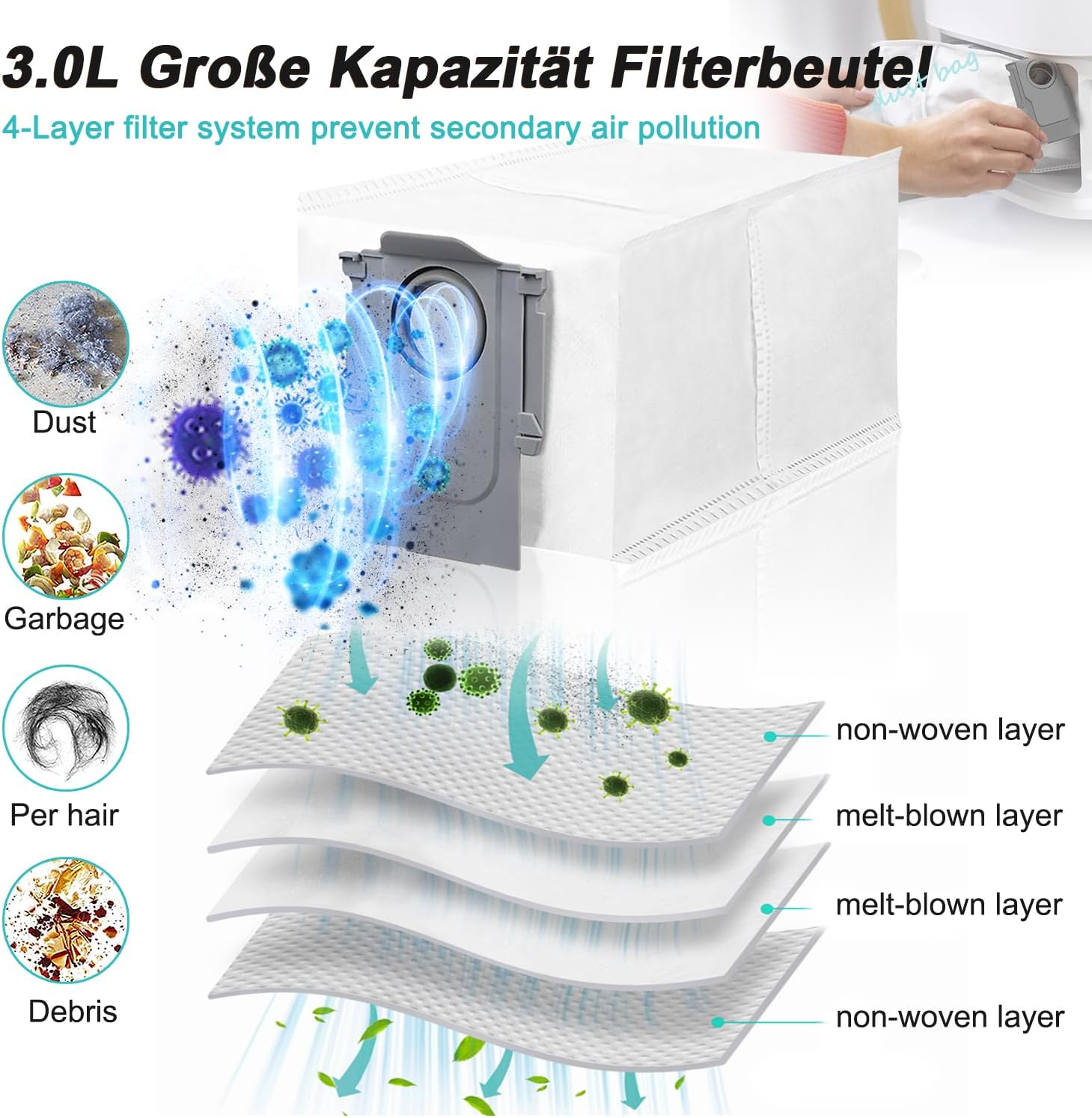 Diagramma di un sistema di filtraggio a 4 strati. Mostra polvere, spazzatura, capelli, detriti e strati etichettati come non tessuti e meltblown, con frecce.
