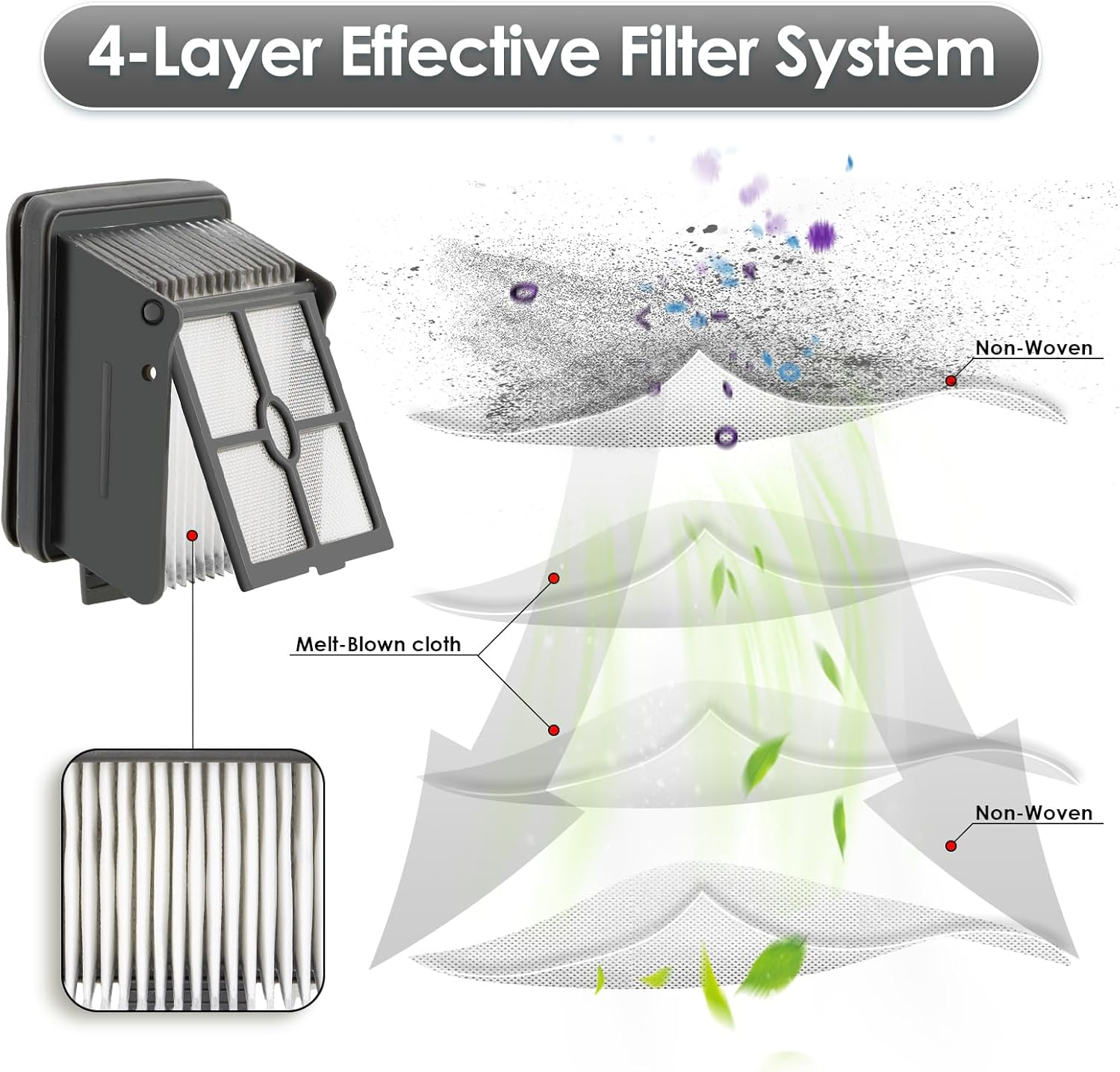 Diagramm eines 4-Schicht-Filtersystems. Enthält Filterkomponenten, Beschriftungen und Pfeile, die den Luftstrom und die Filterstufen anzeigen.