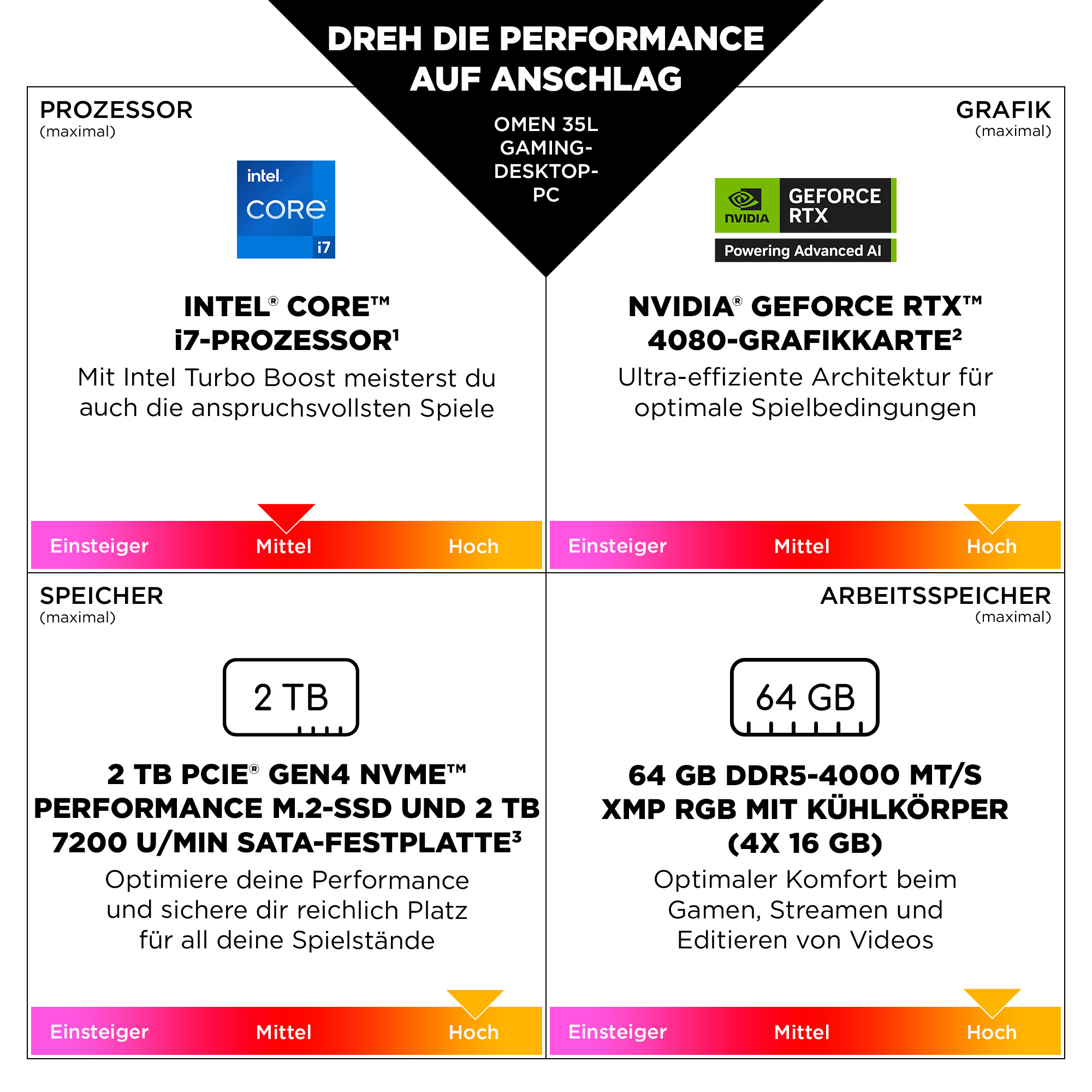 Reklama komputera do gier z procesorem Intel Core i7, grafiką NVIDIA GeForce RTX 4080, dyskiem SSD 2TB i 64GB RAM.