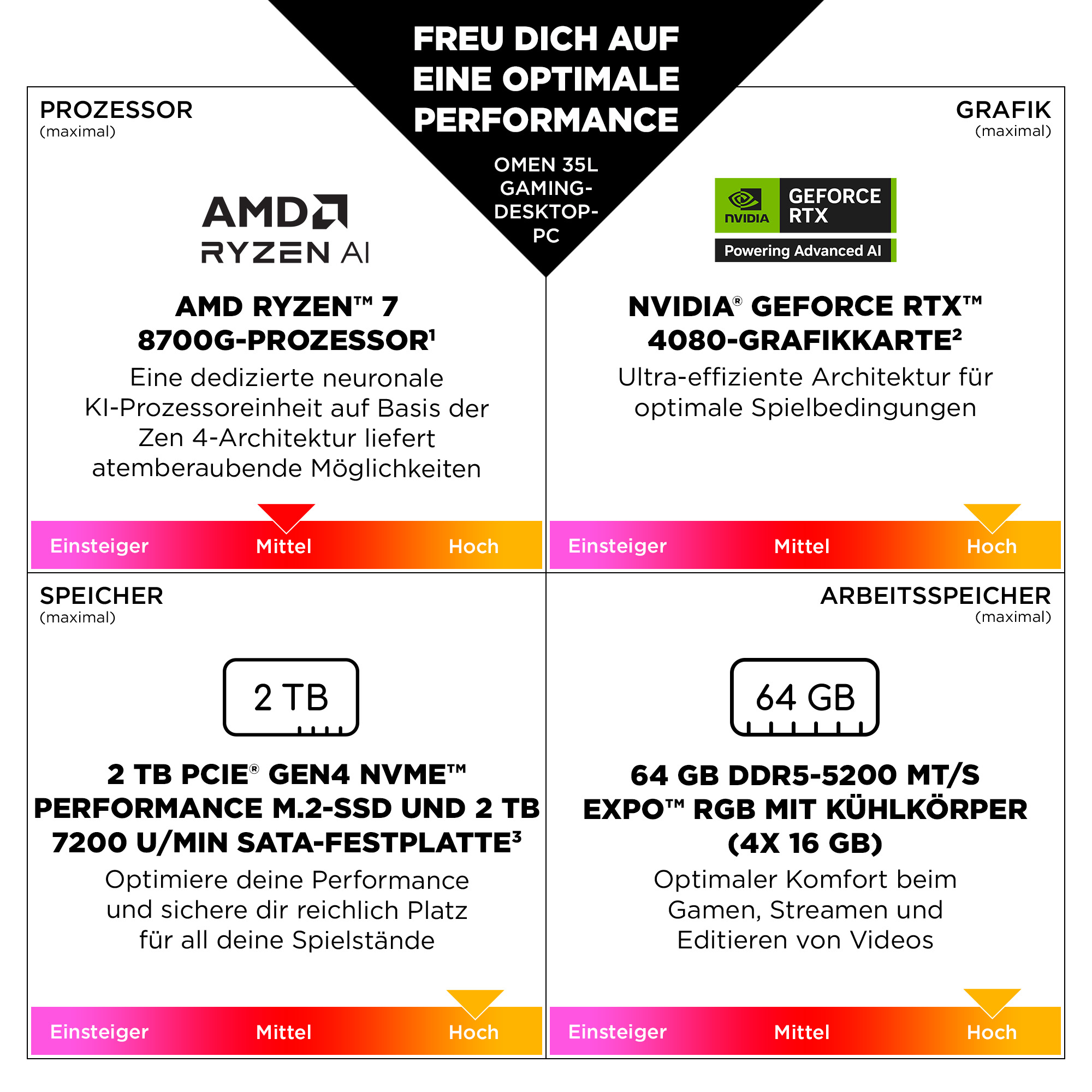 Reklama komputera do gier z wymienionymi komponentami: procesor AMD Ryzen 7, karta graficzna Nvidia GeForce RTX 4080, pamięć 2 TB i 64 GB RAM.