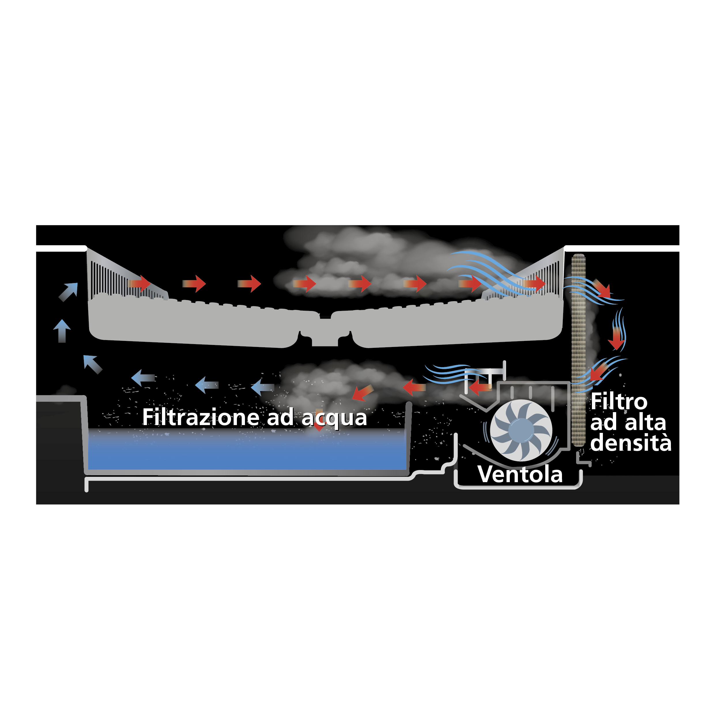 Diagramm eines Luftfiltersystems. Wasserfiltration und ein hochdichter Filter sind beschriftet, Pfeile zeigen den Luftstrom an.