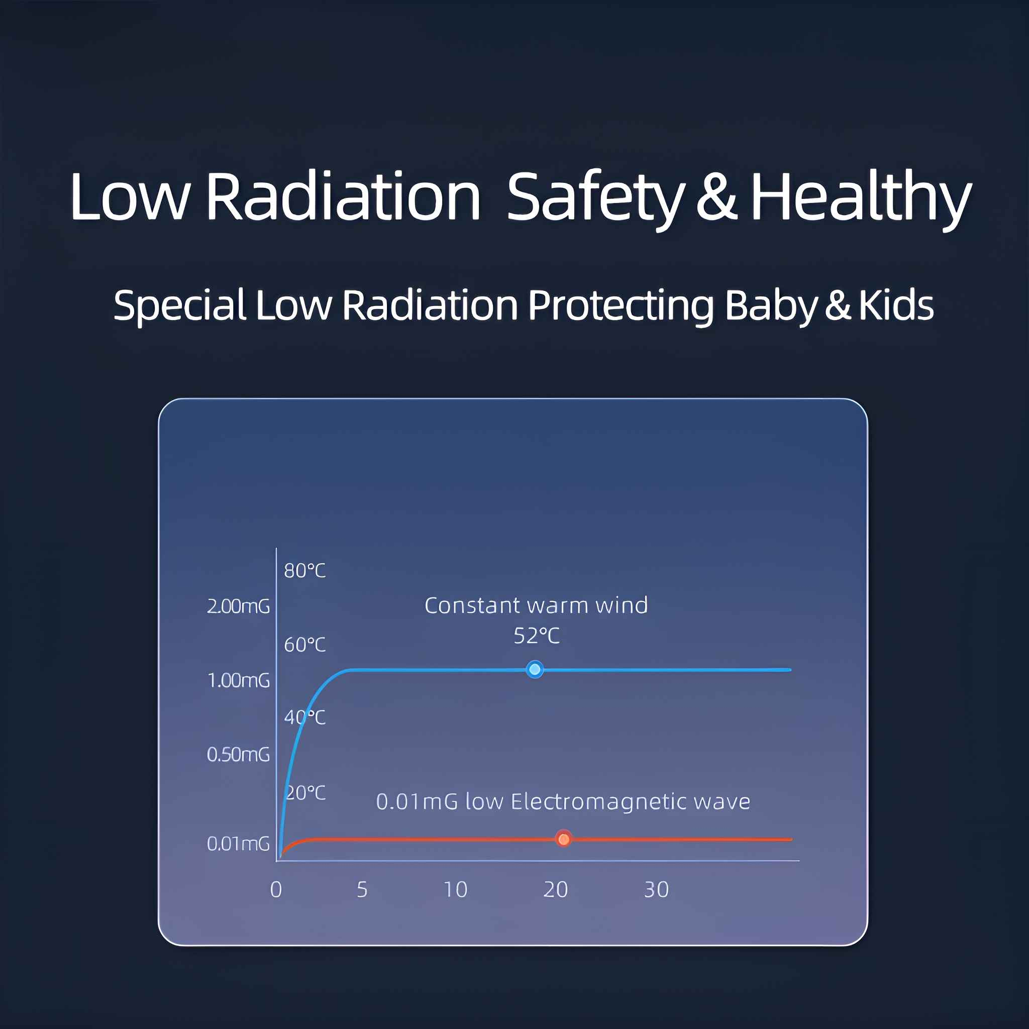 Das Bild zeigt ein Diagramm. Es zeigt Temperatur- und elektromagnetische Wellenpegel. Der Text lautet 'Low Radiation Safety & Healthy'.