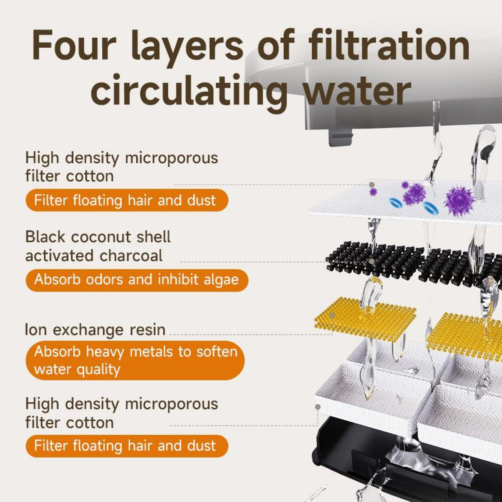 Diagramm zeigt einen Wasserfilter mit vier Schichten: Filterwatte, Aktivkohle, Ionenaustauscherharz und Filterwatte, die Wasser filtern.