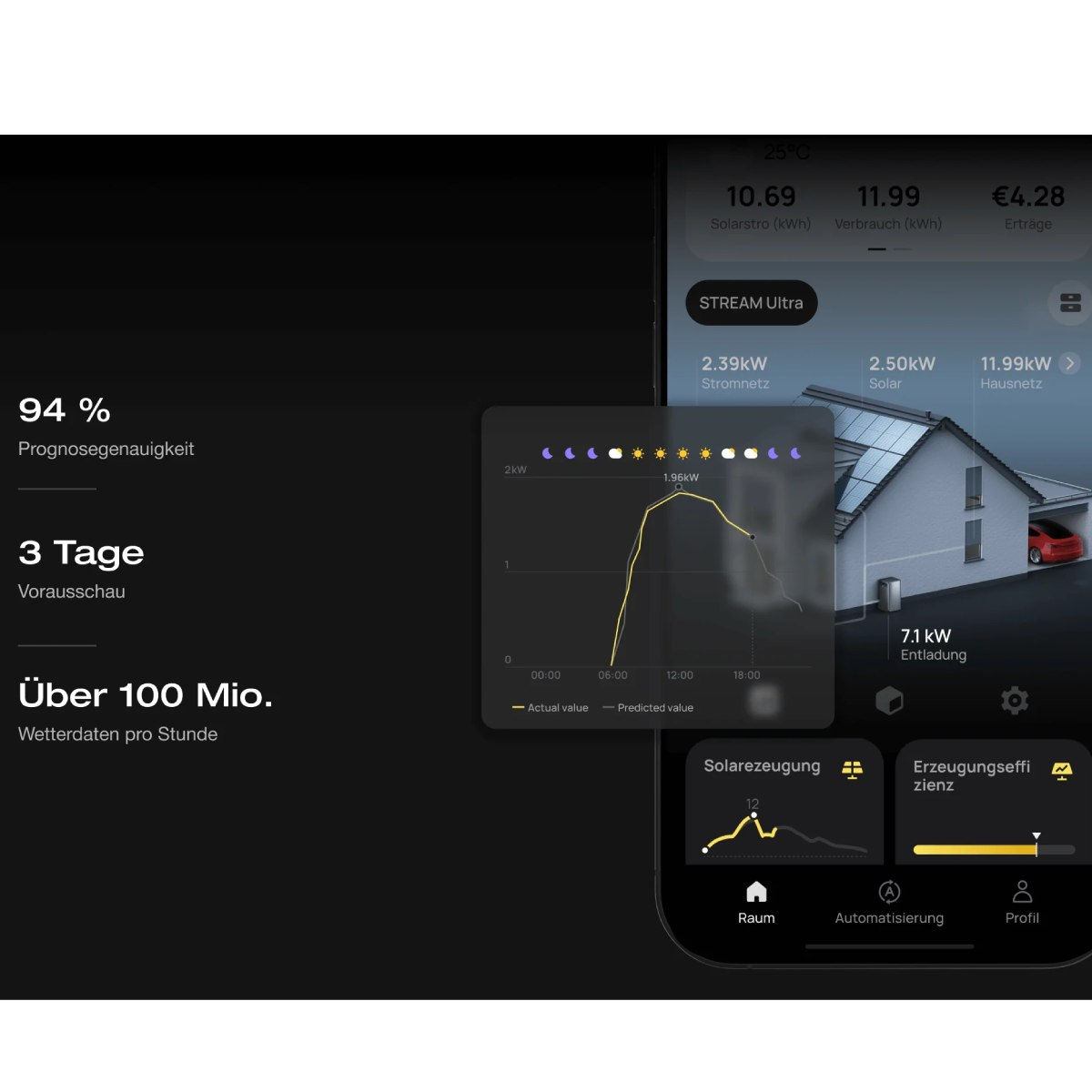 Eine mobile App-Oberfläche zeigt Energiedaten mit Diagrammen, einer Hausgrafik und verschiedenen Zahlenwerten.