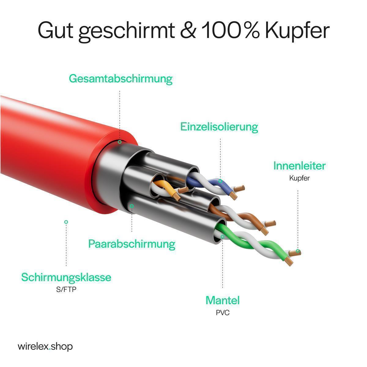 Diagramm eines Netzwerkkabels mit Schichten: roter Außenmantel, silberne Abschirmung und farbige Drähte im Inneren. Text kennzeichnet die Teile.