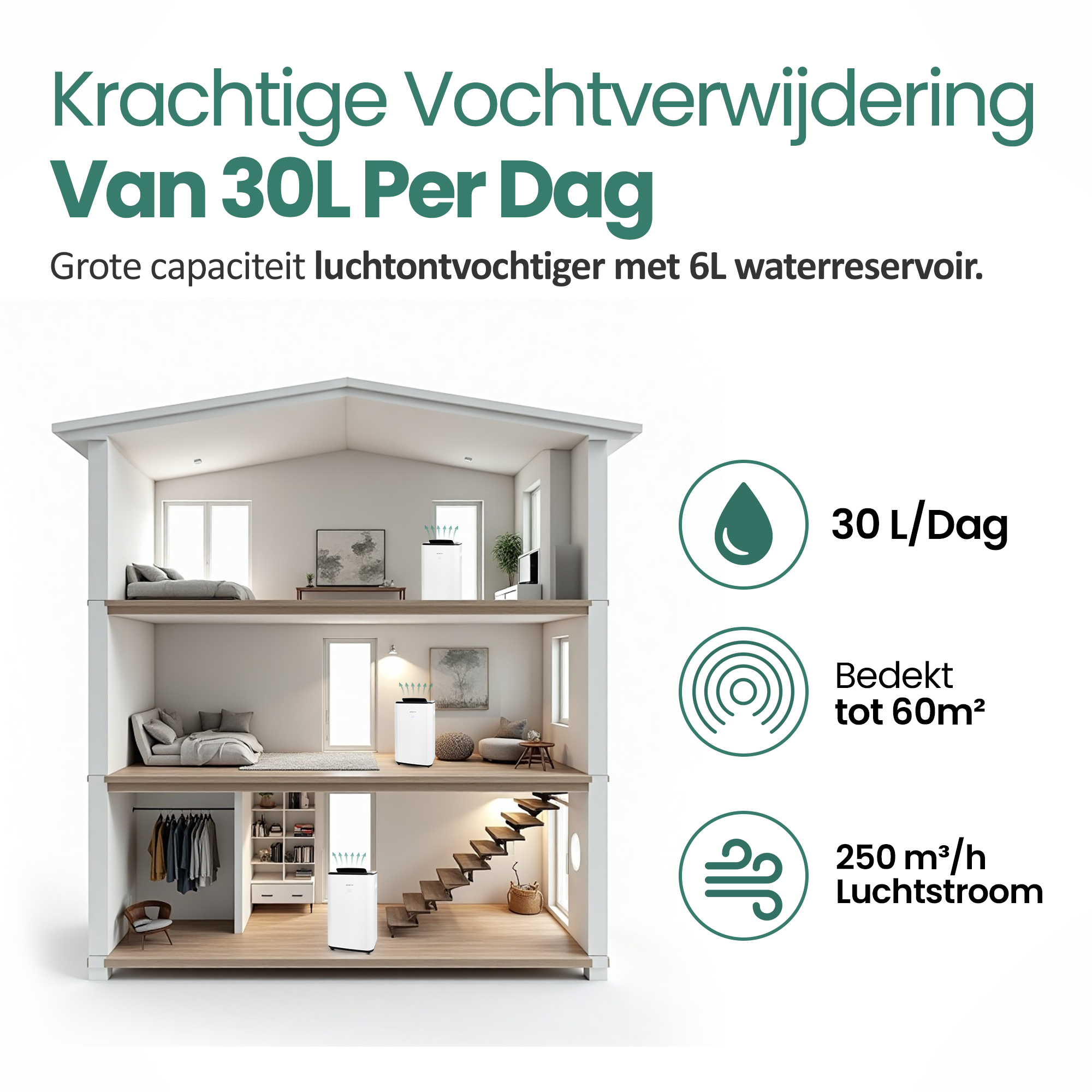 Diagram van een huis met een luchtontvochtiger in elke kamer, met vermelding van capaciteit en dekkingsgebied.