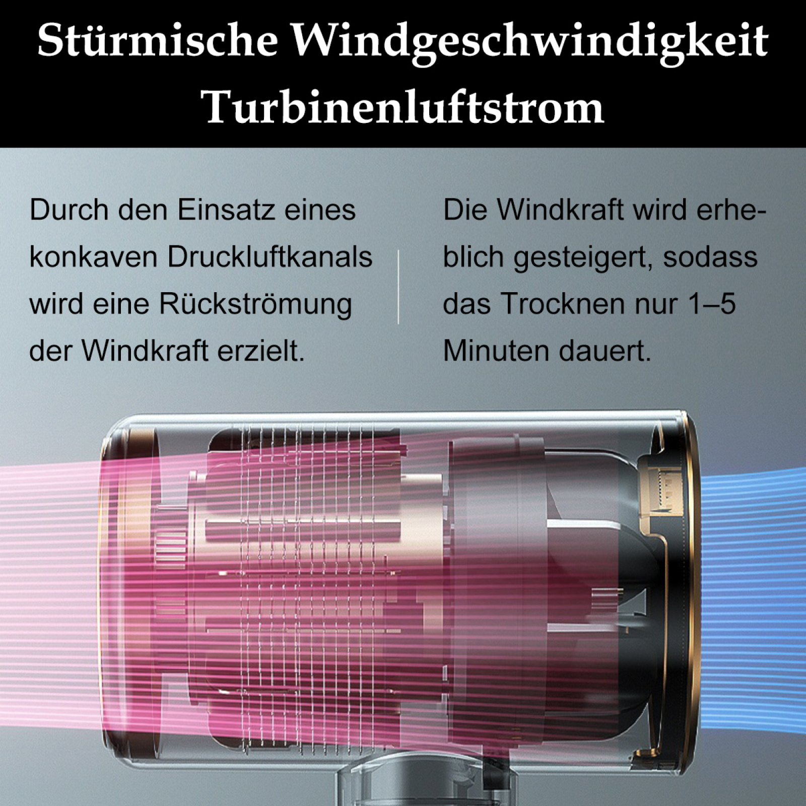 Diagramm eines Geräts mit rosa und blauen Luftströmen. Text erklärt Windkraft und Trocknungszeit.
