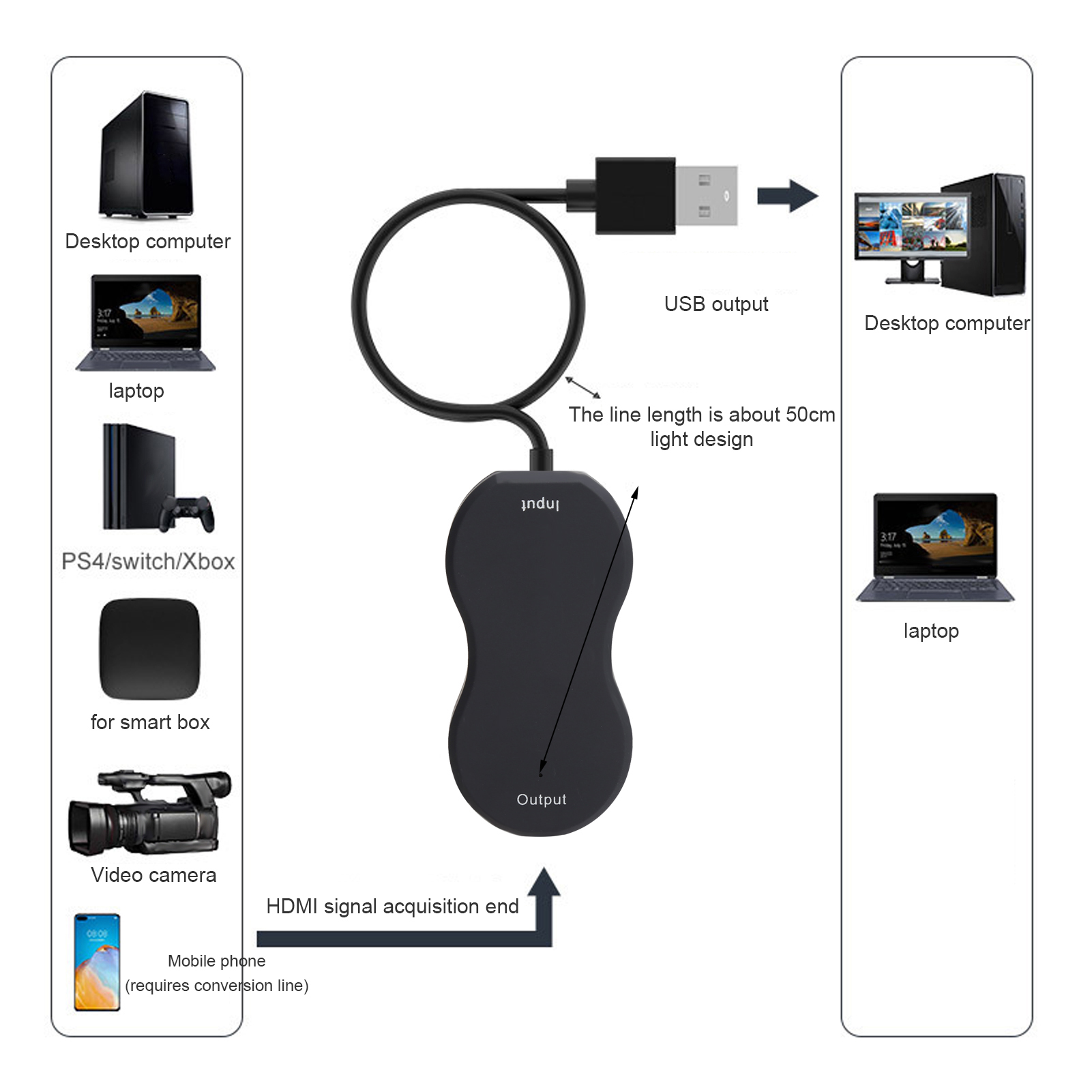 Diagramm, das Geräte (Laptop, Desktop, PS4, Kamera, Telefon) zeigt, die mit einem schwarzen Gerät mit USB-Ausgang verbunden sind.
