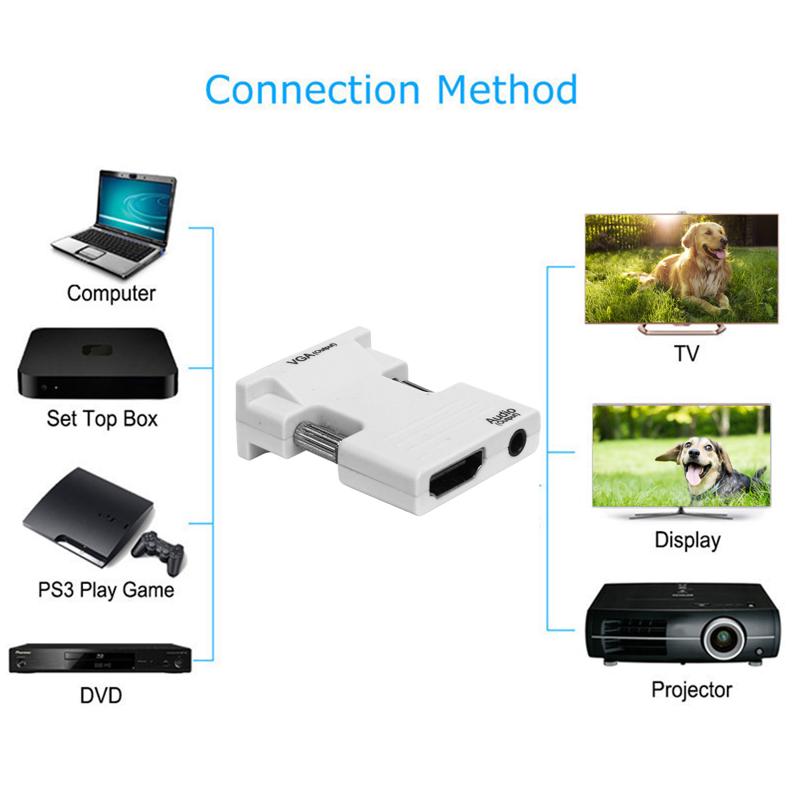 Diagramm der Verbindungsmethoden: Computer, Set-Top-Box, PS3, DVD an einen VGA-zu-HDMI-Adapter, der an TV, Display und Projektor angeschlossen ist.