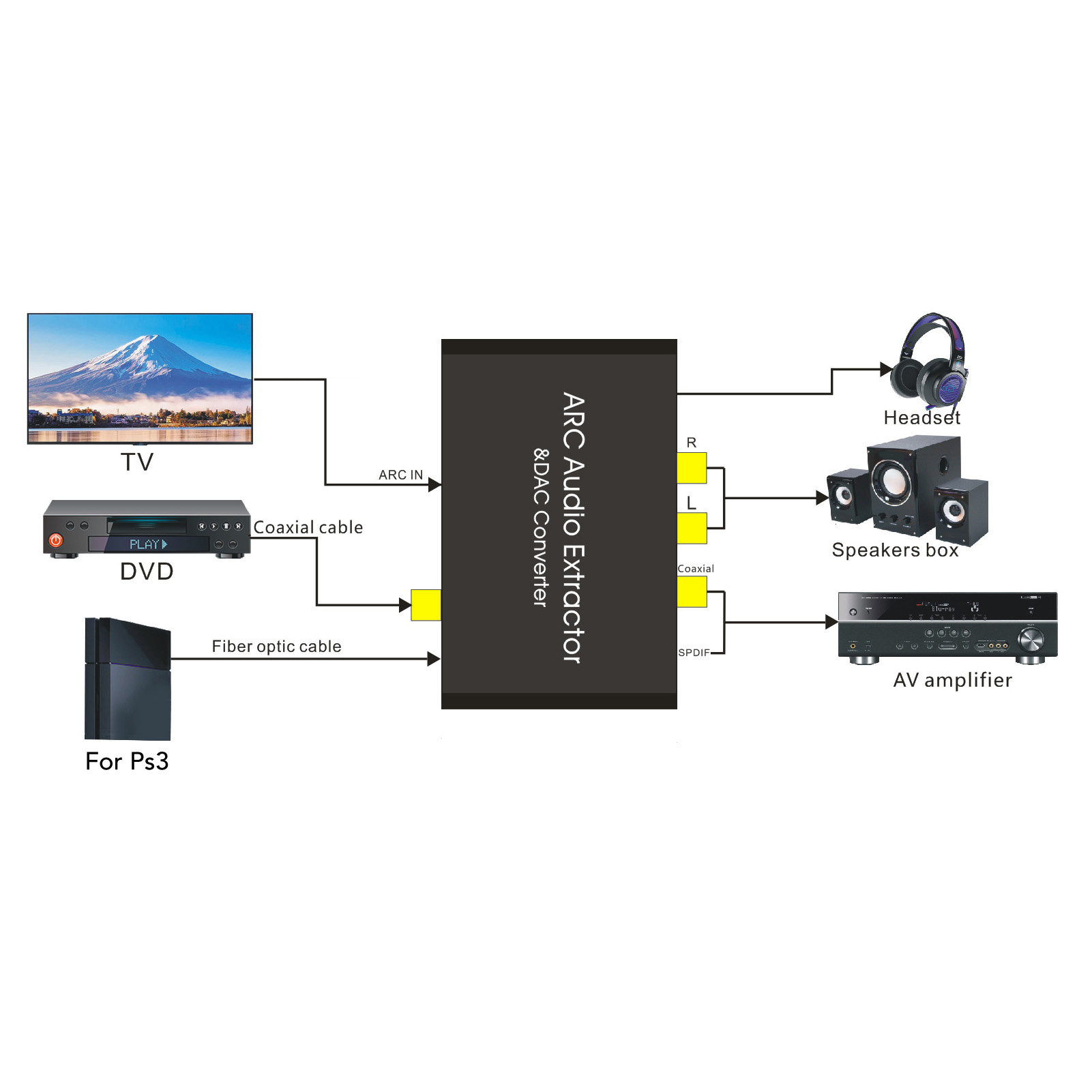 Diagramm eines Audiosystems mit TV, DVD, PS3, ARC-Audioextraktor, Headset, Lautsprechern und AV-Verstärker.