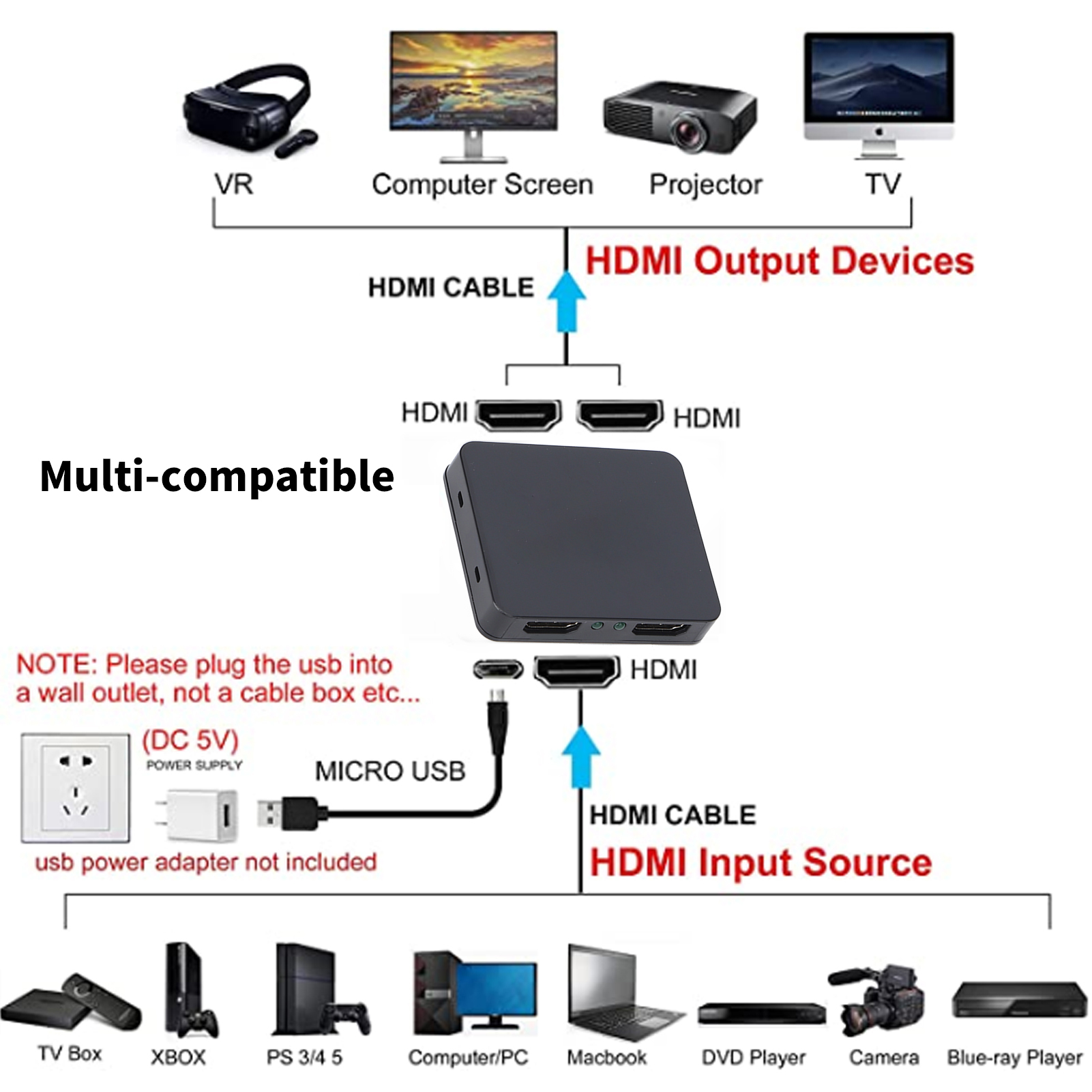 Diagramm zeigt HDMI-Ausgabegeräte wie VR, TV und Projektor, die an einen HDMI-Switch angeschlossen sind, mit Eingangsquellen wie TV-Box und Xbox.