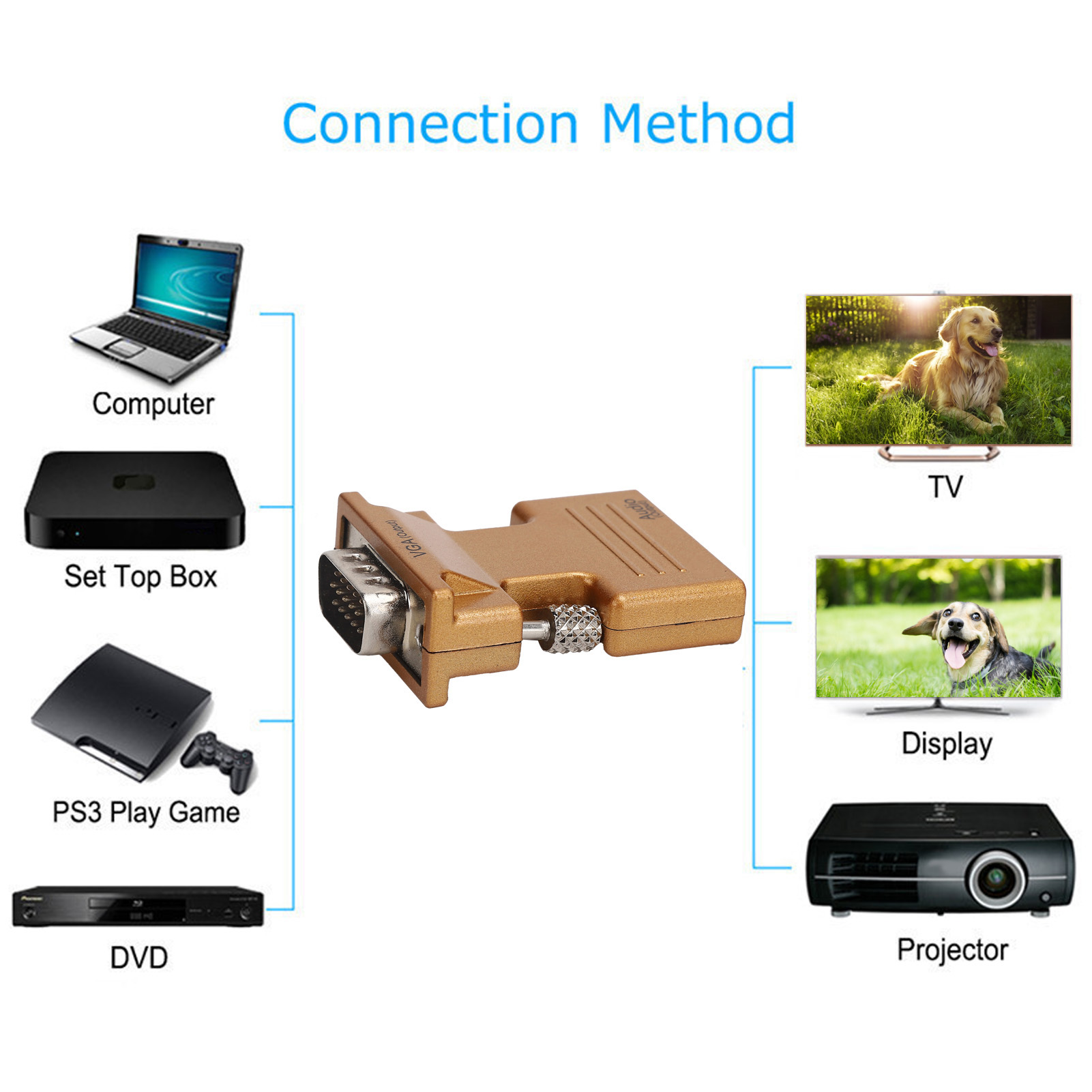 Diagramm, das Verbindungsmethoden für einen VGA-Adapter zeigt. Zu den Geräten gehören Laptop, Fernseher, Projektor, DVD-Player und Spielkonsole.