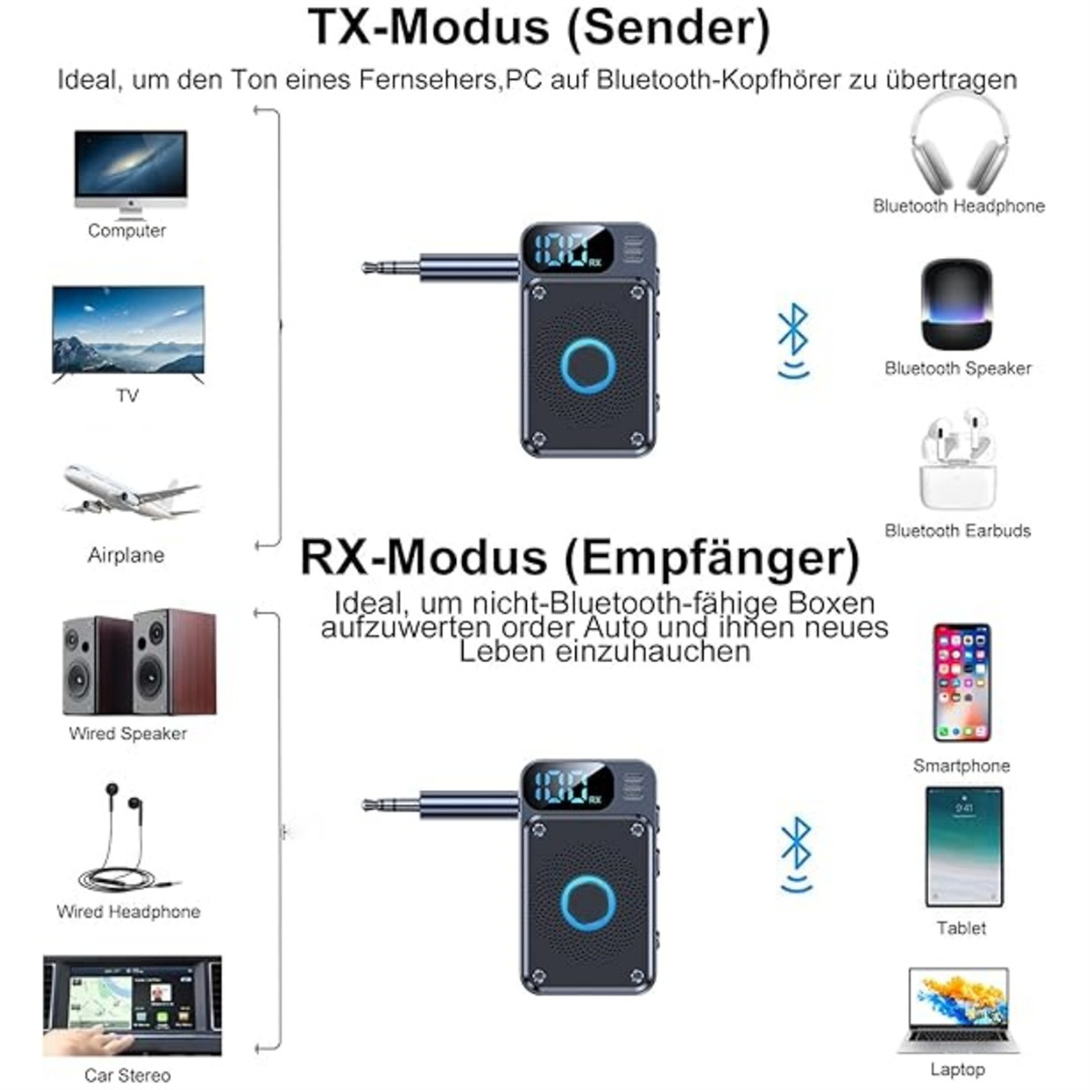 Diagramm mit TX- und RX-Modi. TX zeigt Geräte wie Fernseher und PC, die sich mit Bluetooth-Kopfhörern verbinden. RX zeigt Geräte wie Autoradios an.