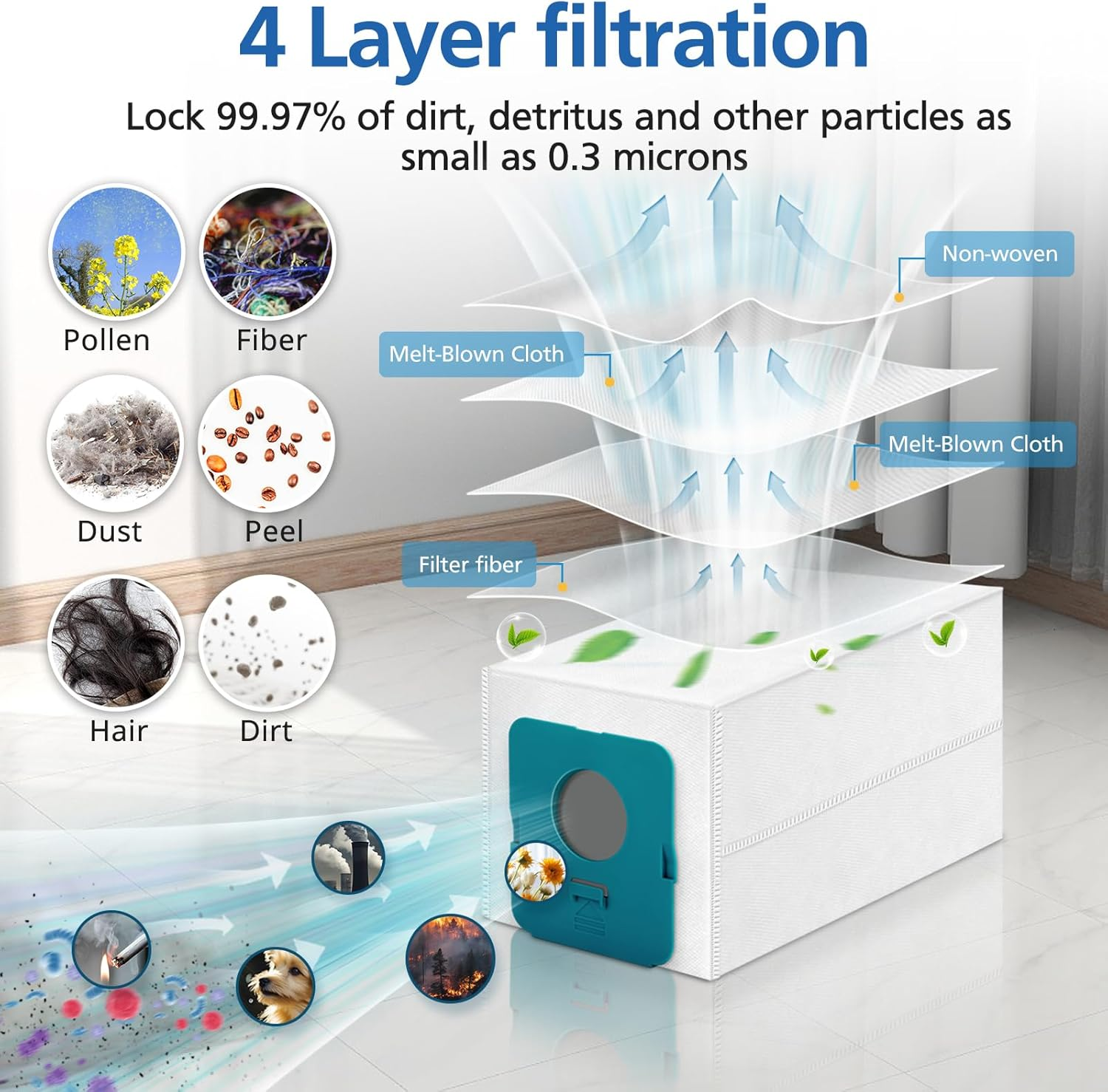 Schemat pokazujący 4-warstwową filtrację. Zawiera pyłki, włókna, kurz, łuski, włosy, brud i warstwy filtracyjne.