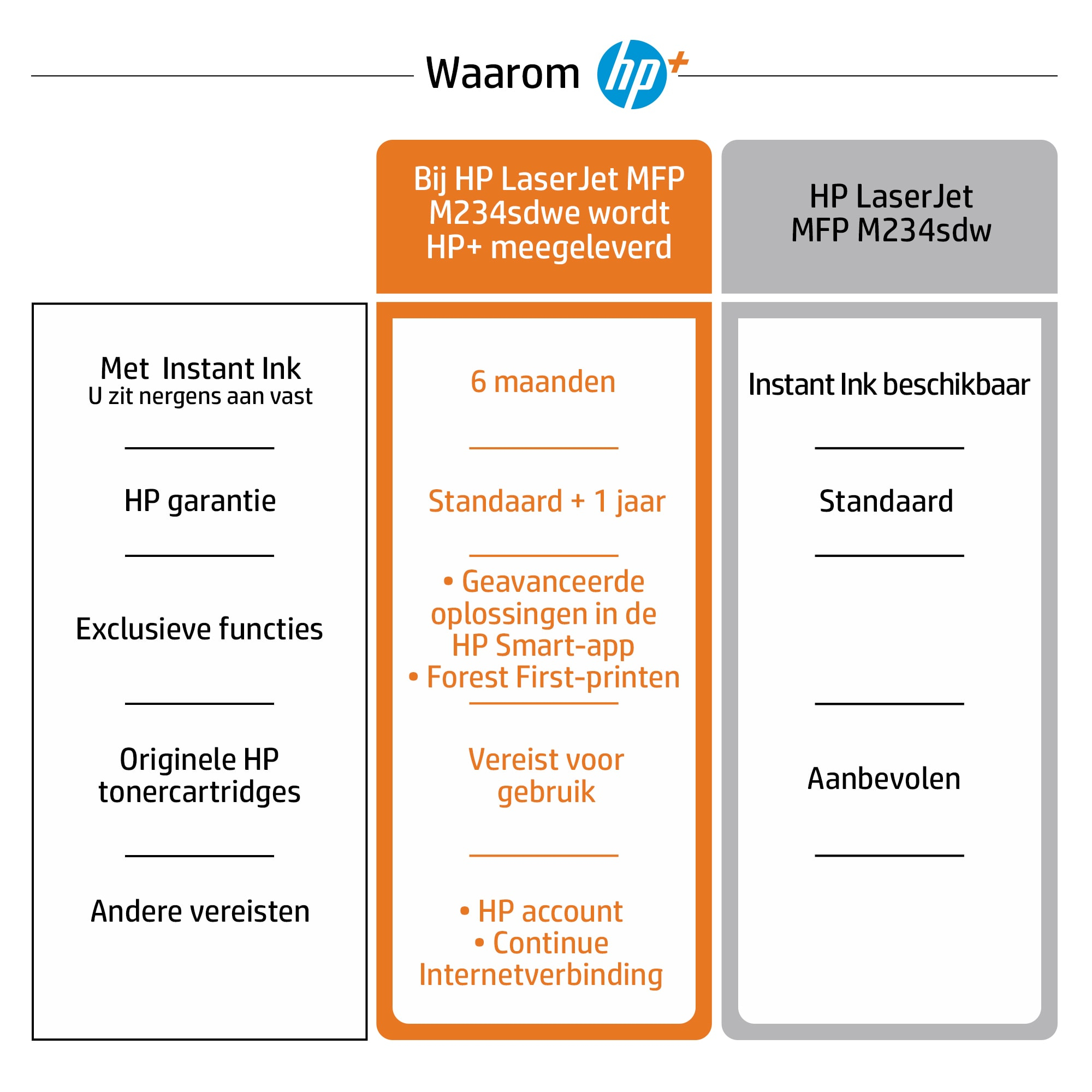Tabella di confronto per la stampante HP LaserJet MFP M234sdw. Caratteristiche e requisiti in olandese.