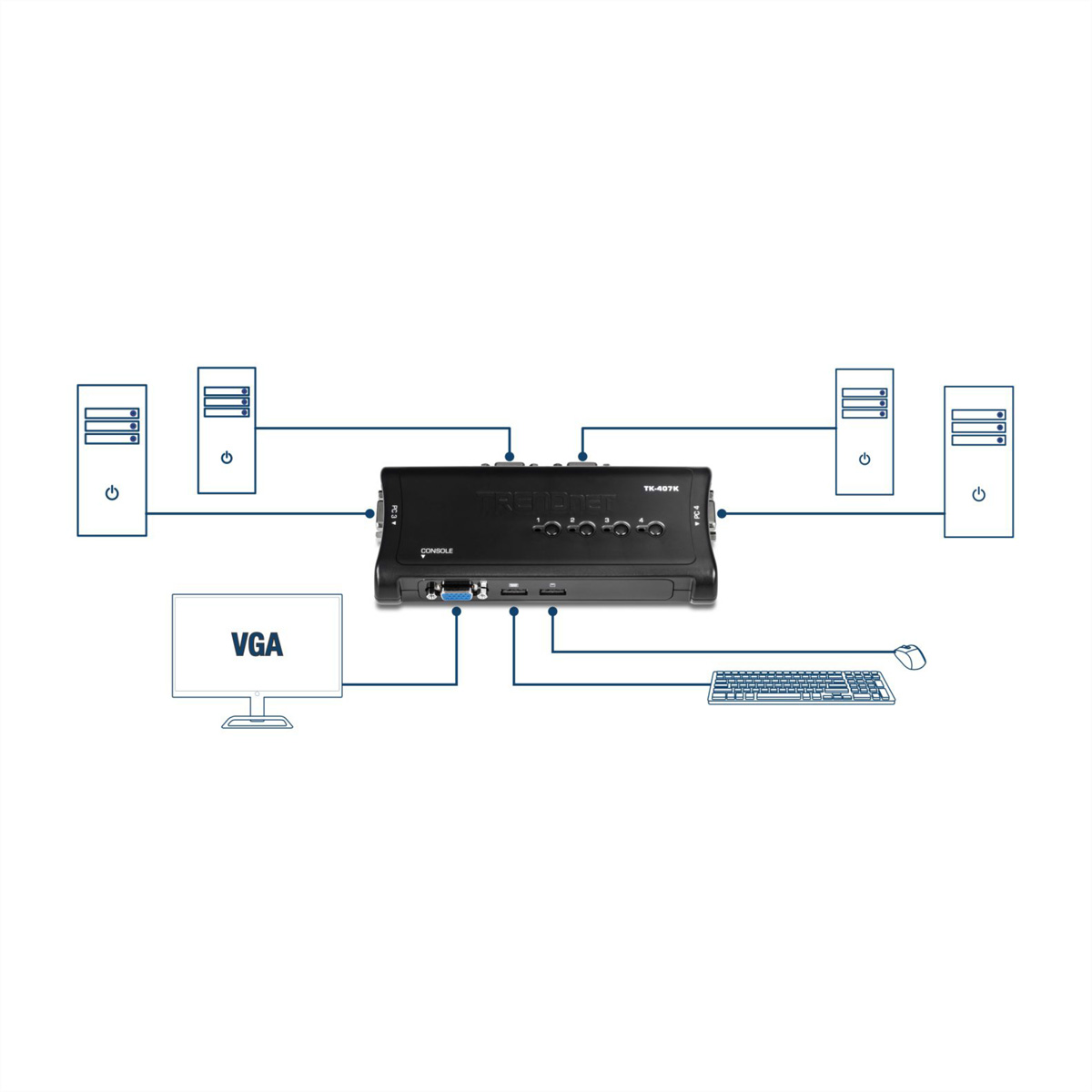 Il diagramma mostra uno switch Trendnet nero collegato a computer, un monitor e periferiche. Le linee indicano le connessioni.