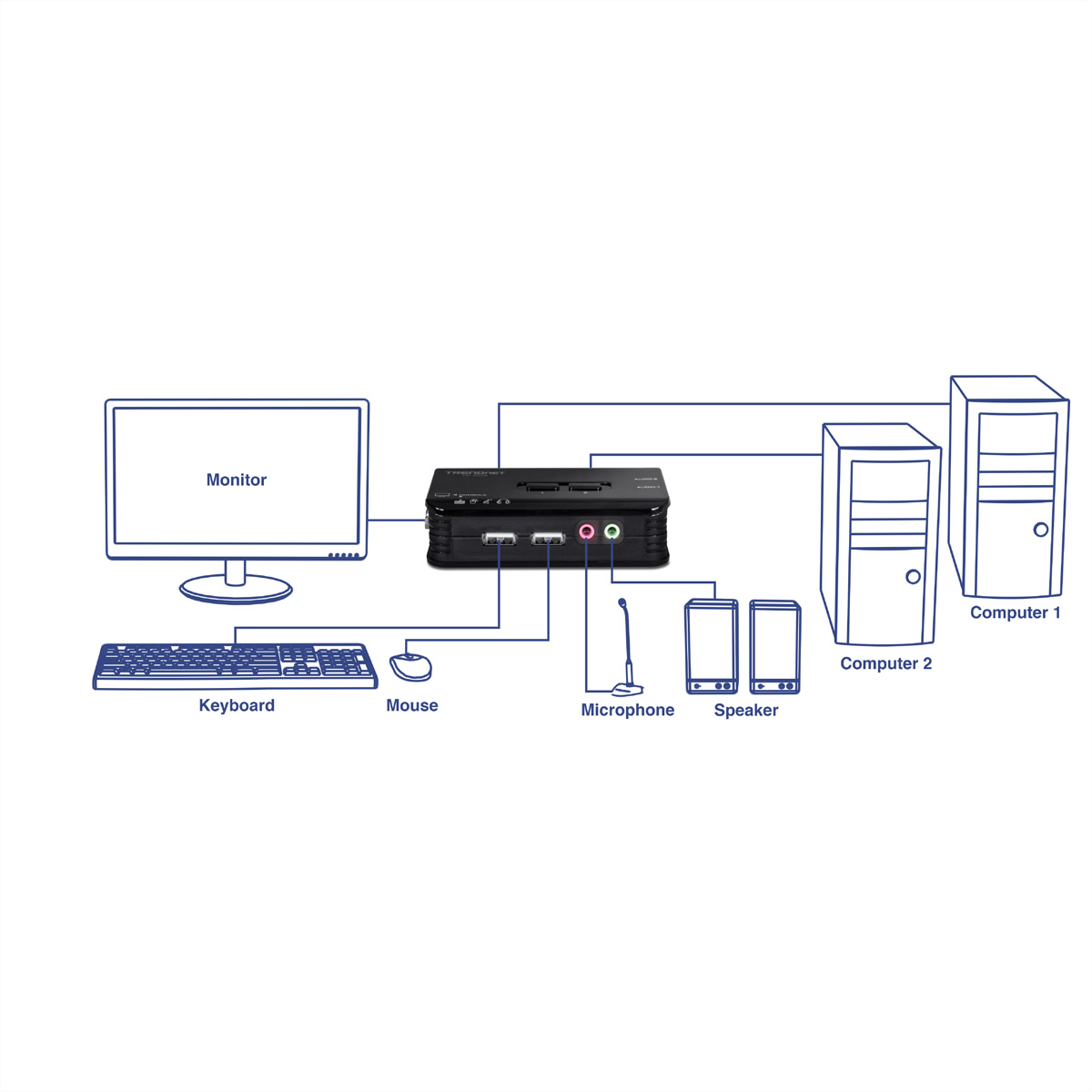 Diagram met een monitor, toetsenbord, muis, microfoon, luidsprekers, twee computers en een zwart apparaat met aangesloten kabels.