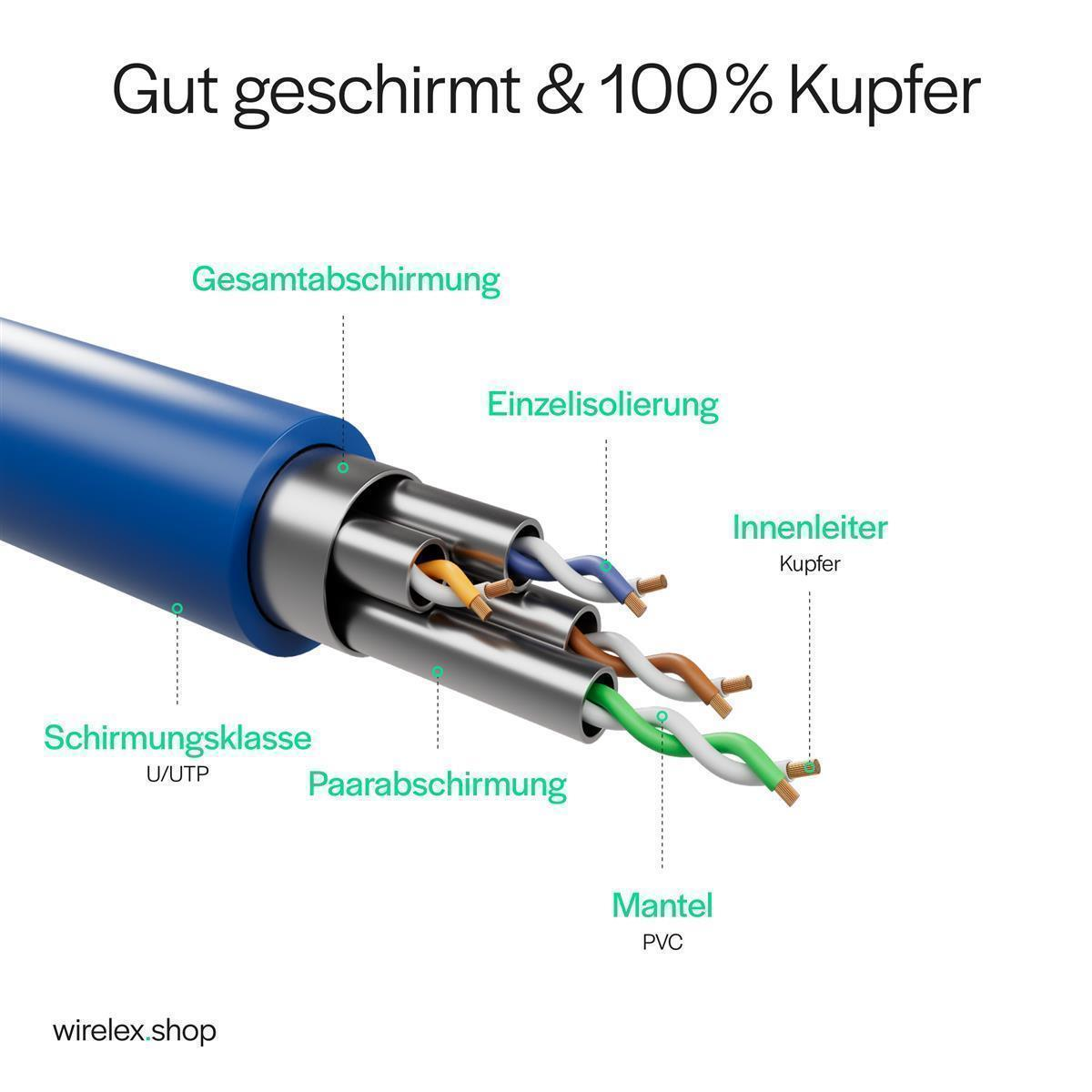 Diagramm eines blauen Kabels mit deutschen Beschriftungen, zeigt Querschnittsdetails: Abschirmung, Isolierung, Kupferdrähte und PVC.