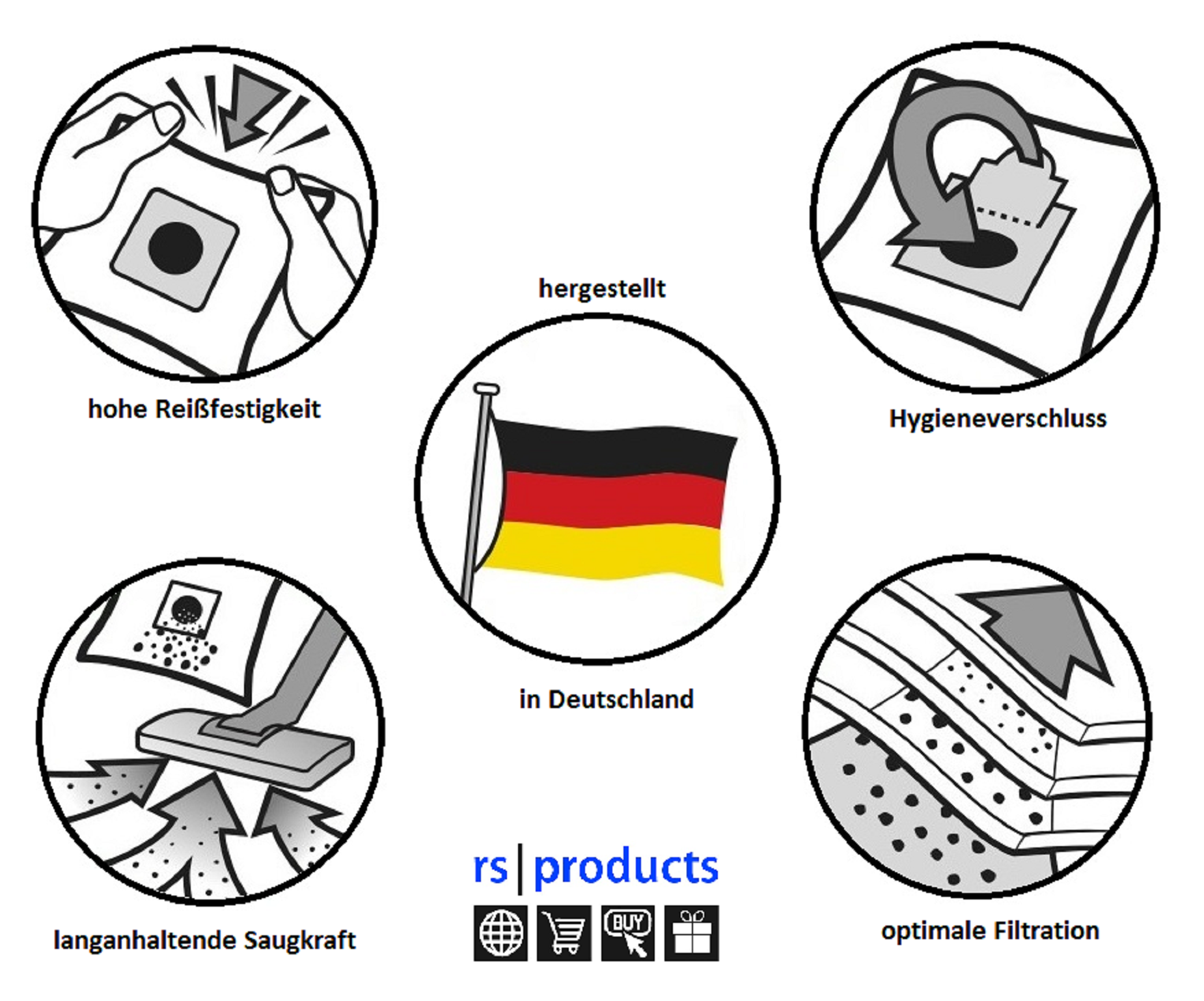 Diagramma delle caratteristiche del sacco dell'aspirapolvere: resistenza allo strappo, chiusura igienica, aspirazione duratura, filtrazione ottimale, Made in Germany.