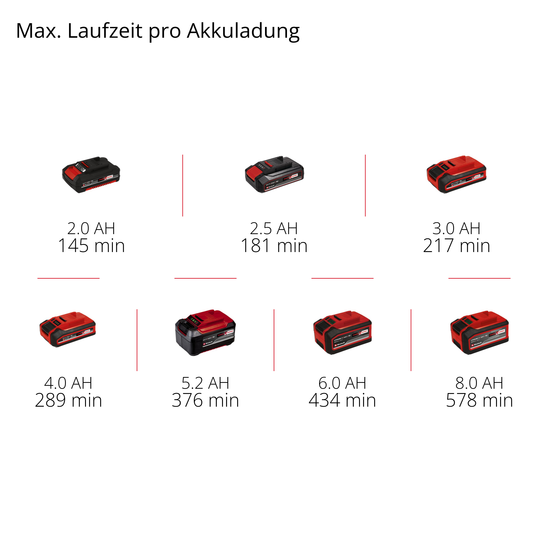 Das Bild zeigt Akkus mit unterschiedlichen AH und Laufzeiten. 2,0 AH halten 145 Min., 2,5 AH 181 Min., bis zu 8,0 AH für 578 Min.