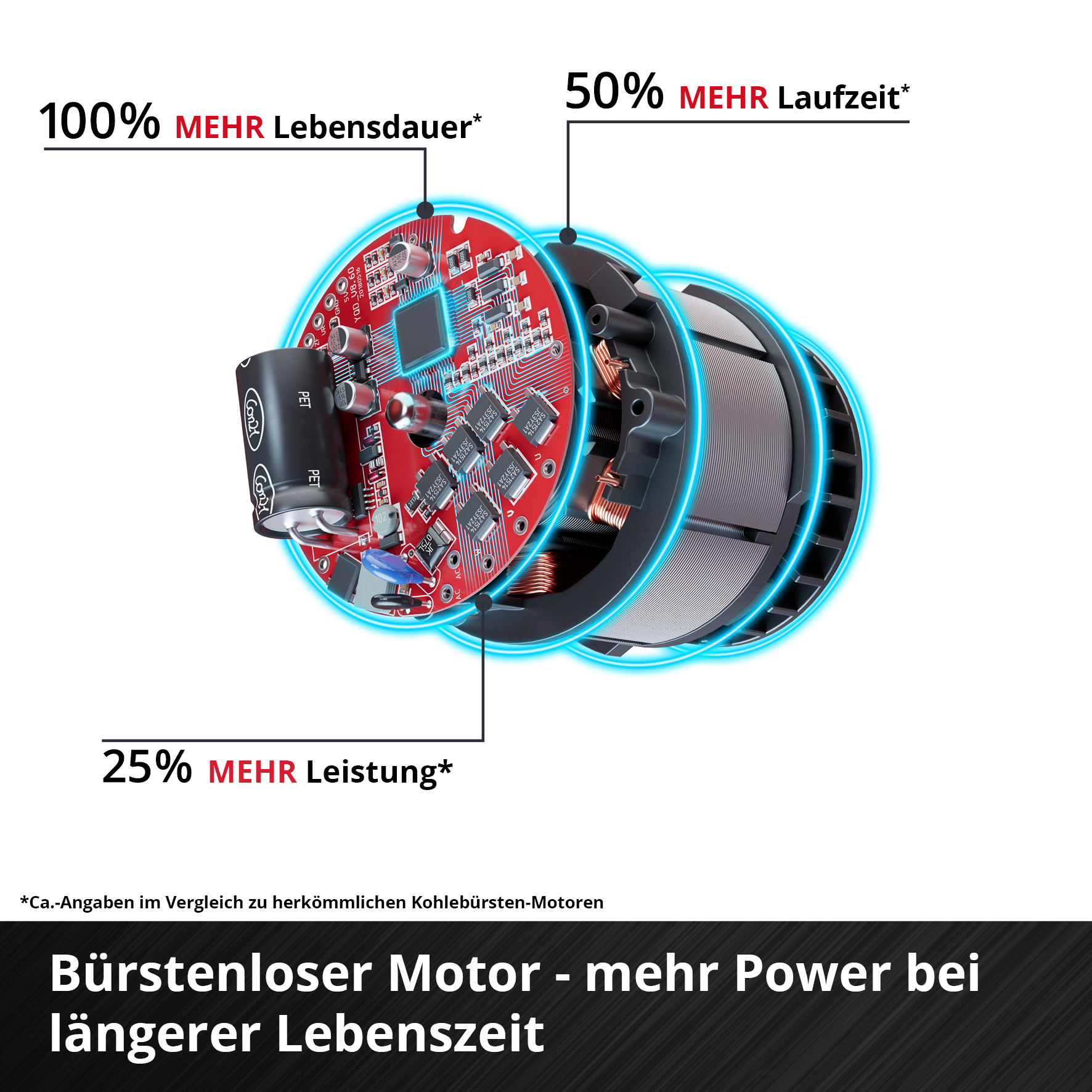 Das Bild zeigt die Innenkomponenten eines Motors mit Text, der eine längere Lebensdauer, Laufzeit und Leistung hervorhebt.