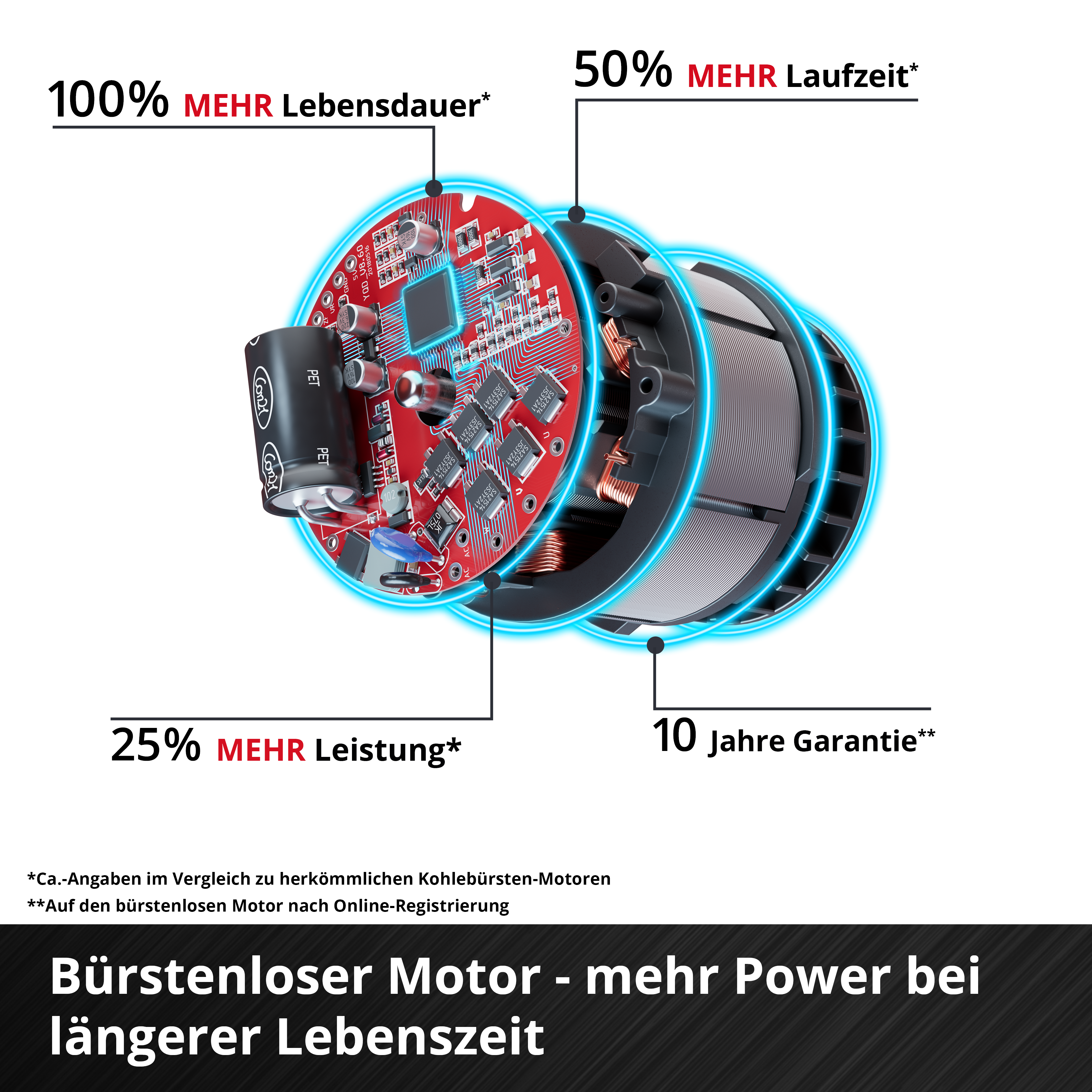 Anatomie d'un moteur avec des superpositions de texte : 100 % de durée de vie en plus, 50 % de durée de fonctionnement en plus, 25 % de puissance en plus, 10 ans de garantie.