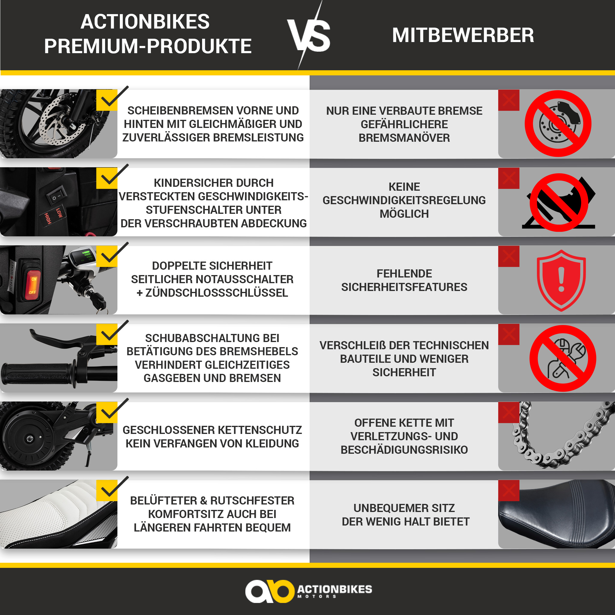 Vergleichstabelle: Actionbikes Premium-Produkte vs. Wettbewerber. Highlights sind Bremsen, Sicherheitsmerkmale und Sitzkomfort.