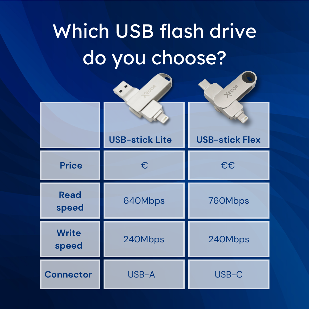 Tabela porównawcza dwóch pendrive'ów USB, Lite i Flex, pokazująca cenę, prędkość odczytu/zapisu i typy złączy na niebieskim tle.