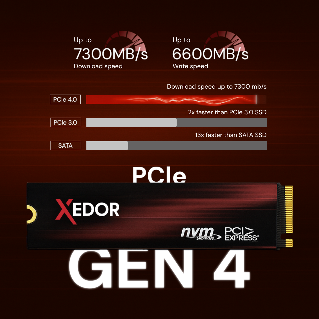 Afbeelding toont een PCIe Gen 4 SSD met snelheidsindicatoren. Benadrukt download- en schrijfsnelheden met prestatiegegevens.
