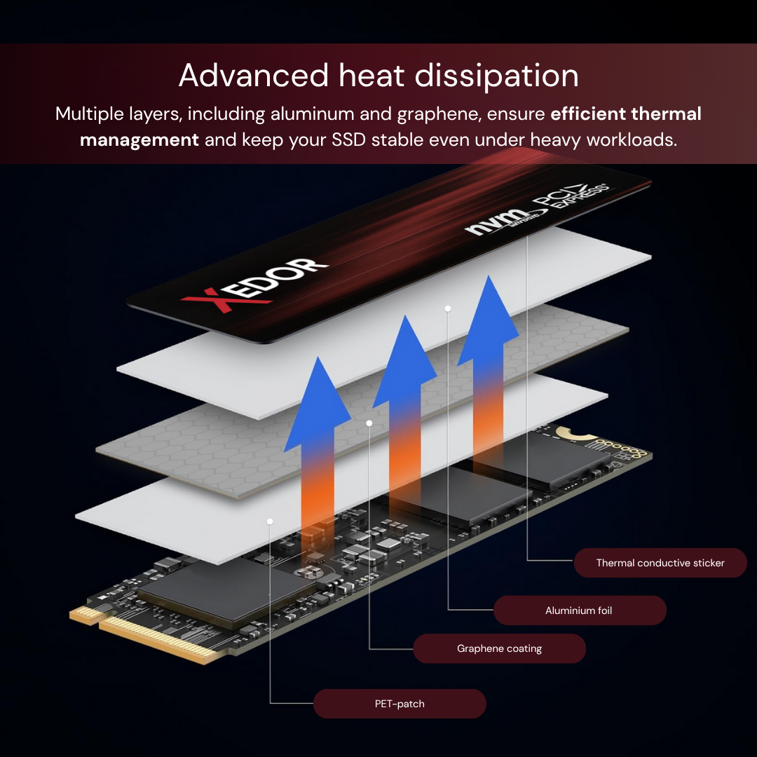 Diagram van SSD-lagen, inclusief grafeen en aluminium, met pijlen die warmteafvoer aangeven. Labels: PET-patch, Grafietcoating, etc.