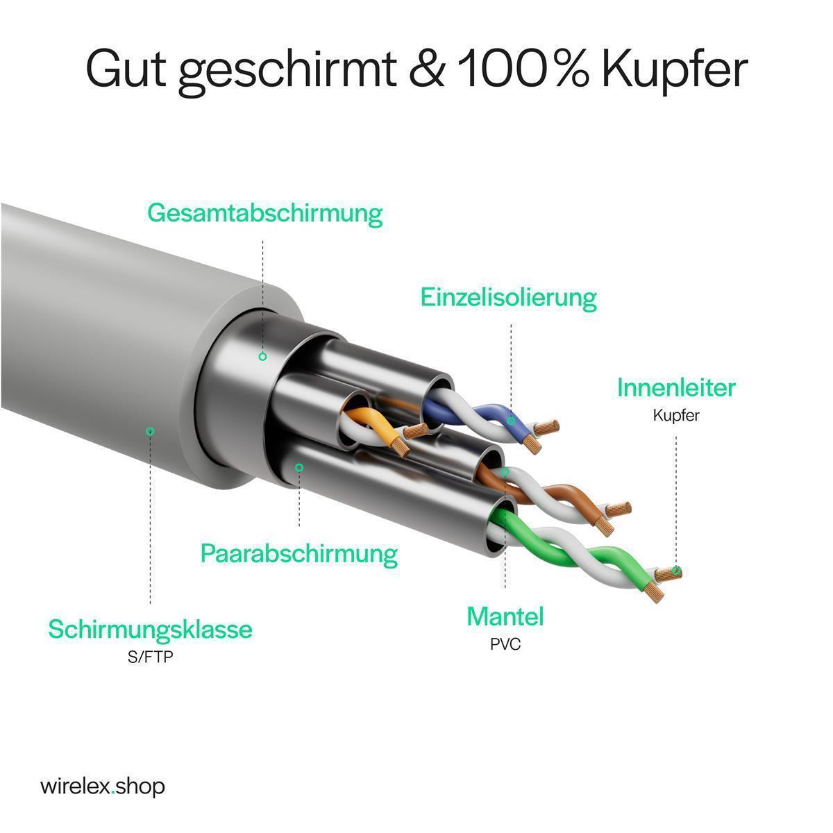 Querschnitt eines Kabels. Etiketten weisen auf Teile wie Gesamt, Paar und Einzelisolierung hin. Farben sind Grau, Orange, Blau, Braun und Grün.