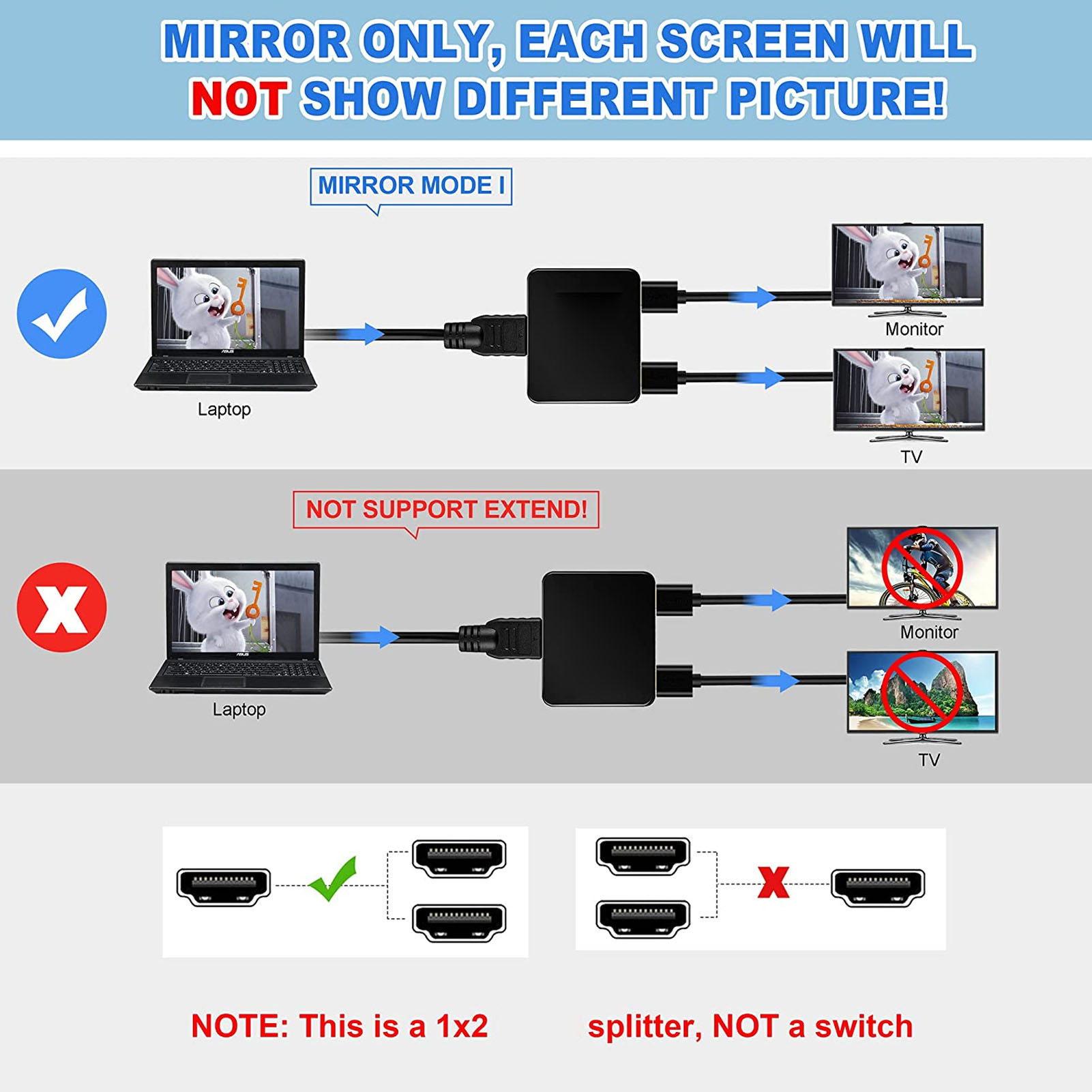 Diagramm, das einen 1x2-Splitter zeigt. Ein Laptop wird mit zwei Monitoren oder Fernsehern verbunden. Der Spiegelmodus wird unterstützt, der Erweiterungsmodus nicht.