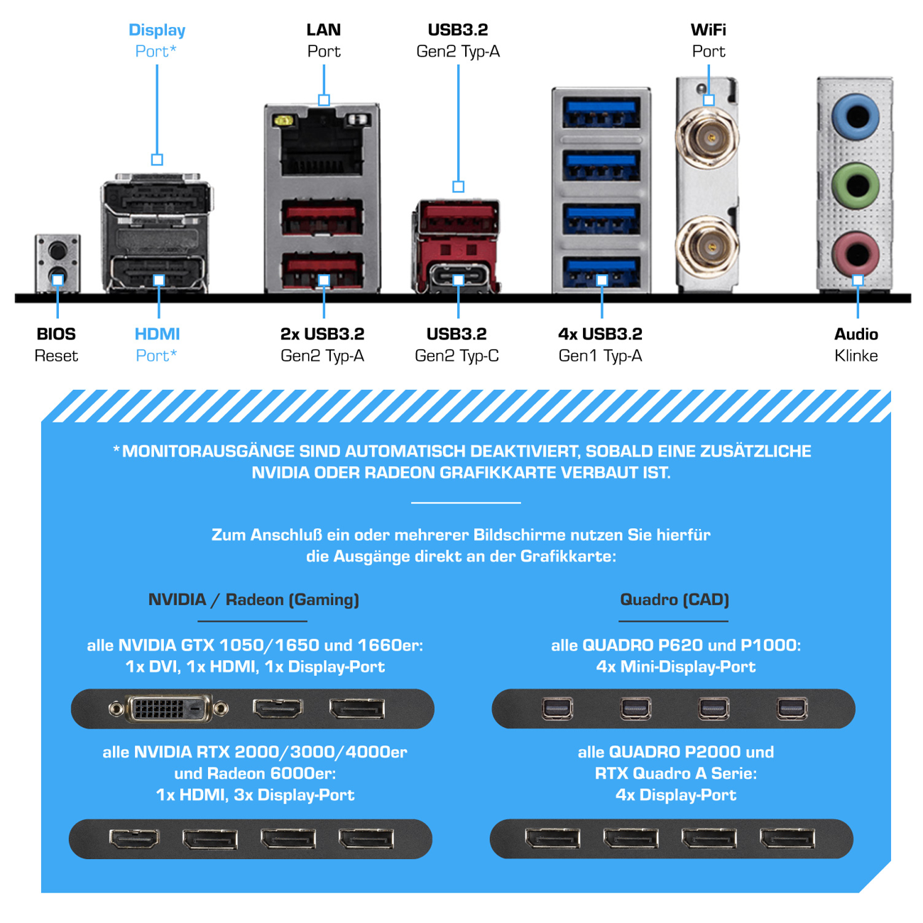 Rückseite eines Computers mit Anschlüssen: Display, LAN, USB, WiFi und Audio. Textdetails zu verschiedenen Grafikkartenkonfigurationen.