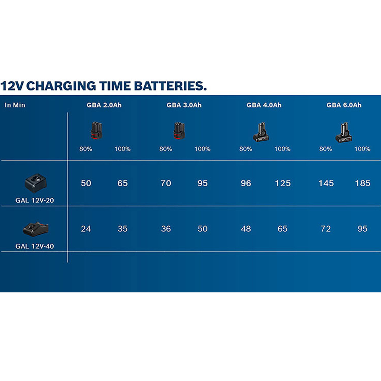 Eine Tabelle mit Ladezeiten für 12-V-Batterien. Spalten für GBA 2.0Ah, 3.0Ah, 4.0Ah und 6.0Ah. Zeilen für GAL 12V-20 und 12V-40.