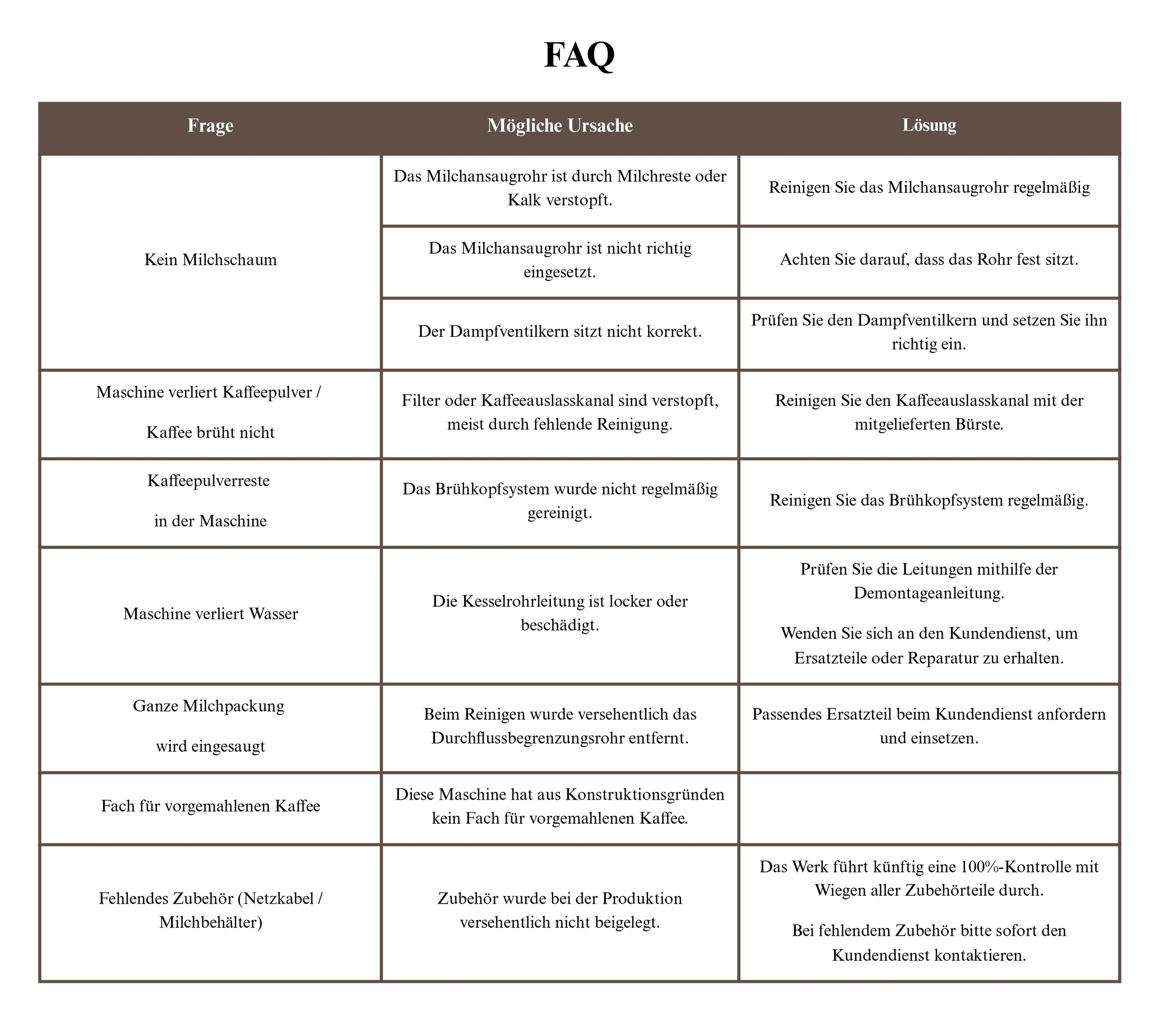FAQ-Tabelle mit Fragen, Ursachen und Lösungen zu einer Kaffeemaschine. Enthält Probleme wie fehlenden Milchschaum oder Wasseraustritt.