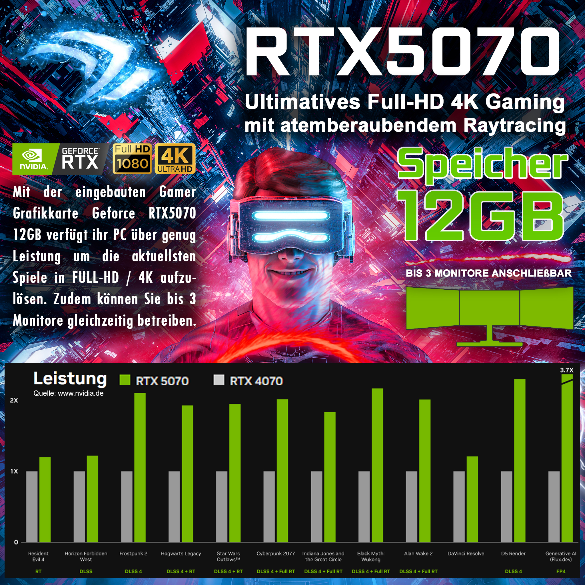 Werbung für die RTX 5070 Grafikkarte. Sie zeigt einen Mann mit VR-Brille und Leistungsdiagramme im Hintergrund.