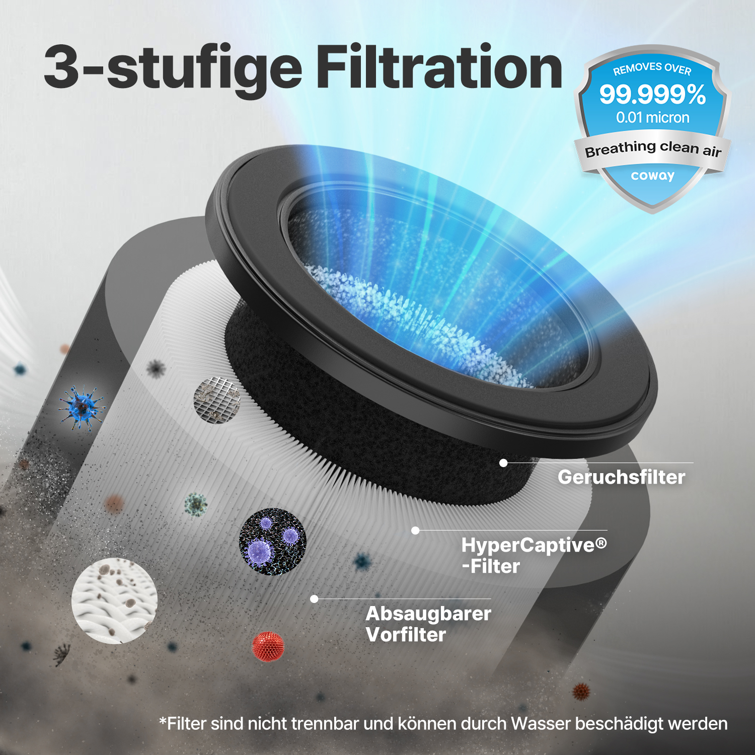 Diagramm eines 3-stufigen Luftfilters, das die Filterschichten und die Entfernung von Partikeln zeigt. Textbezeichnungen heben Filtertypen hervor.