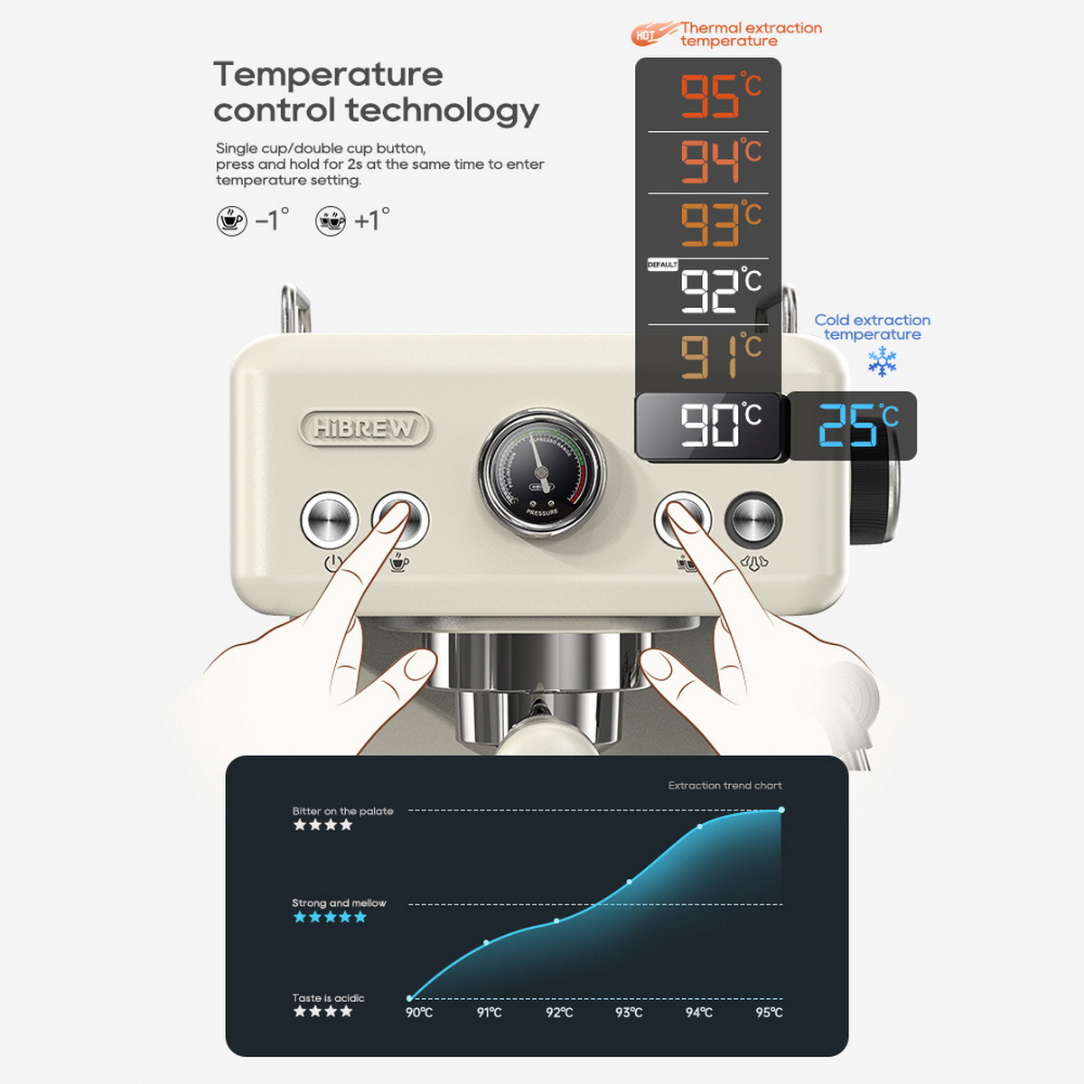 Pokazano ekspres do kawy z wyświetlaczami temperatury i elementami sterującymi. Ręce naciskają przyciski. Wykres pokazuje trendy ekstrakcji i temperatury.