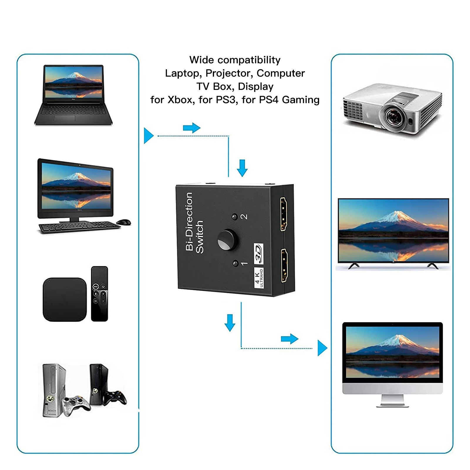 Ein HDMI-Switch mit Laptop, Projektor, Fernseher und Spielkonsolen. Textdetails zur Kompatibilität. Anzeigen zeigen Bergszenen.