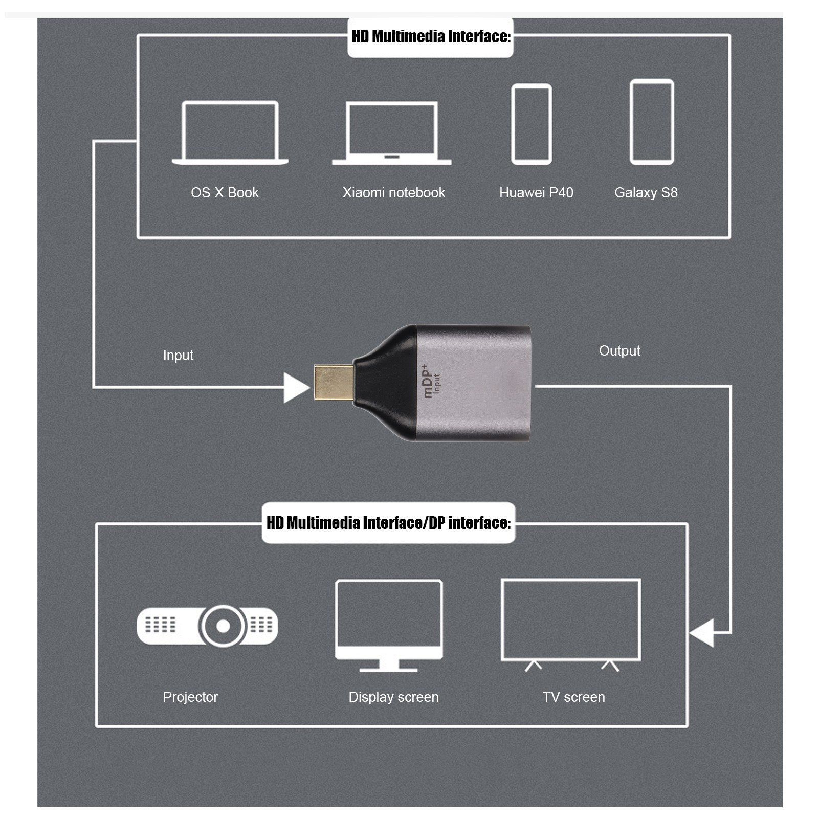 Diagramm, das mDP+ zu mehreren Ausgängen zeigt. Enthält Laptops, Telefone, Projektor, Bildschirm und Fernsehbildschirm.