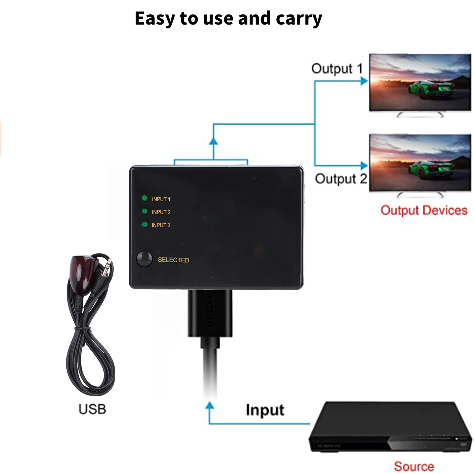 Ein schwarzer Kasten mit Eingangs- und Ausgangsanschlüssen. Ein DVD-Player ist die Quelle. Zwei Bildschirme zeigen Autos. Ein USB-Kabel ist abgebildet.