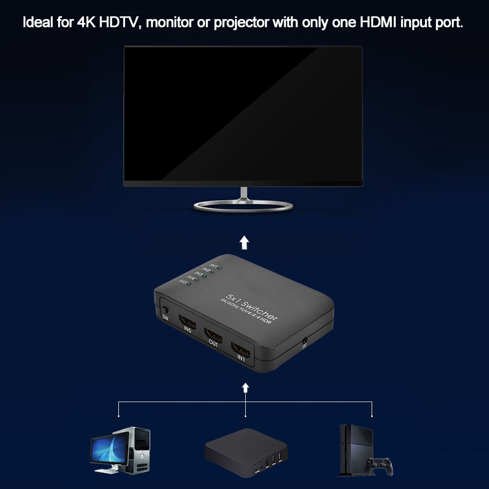 Ein schwarzer HDMI-Umschalter mit einem Monitor darüber und drei Geräten darunter. Text: Ideal für 4K-HDTV, Monitor oder Projektor mit nur einem HDMI-Eingang.