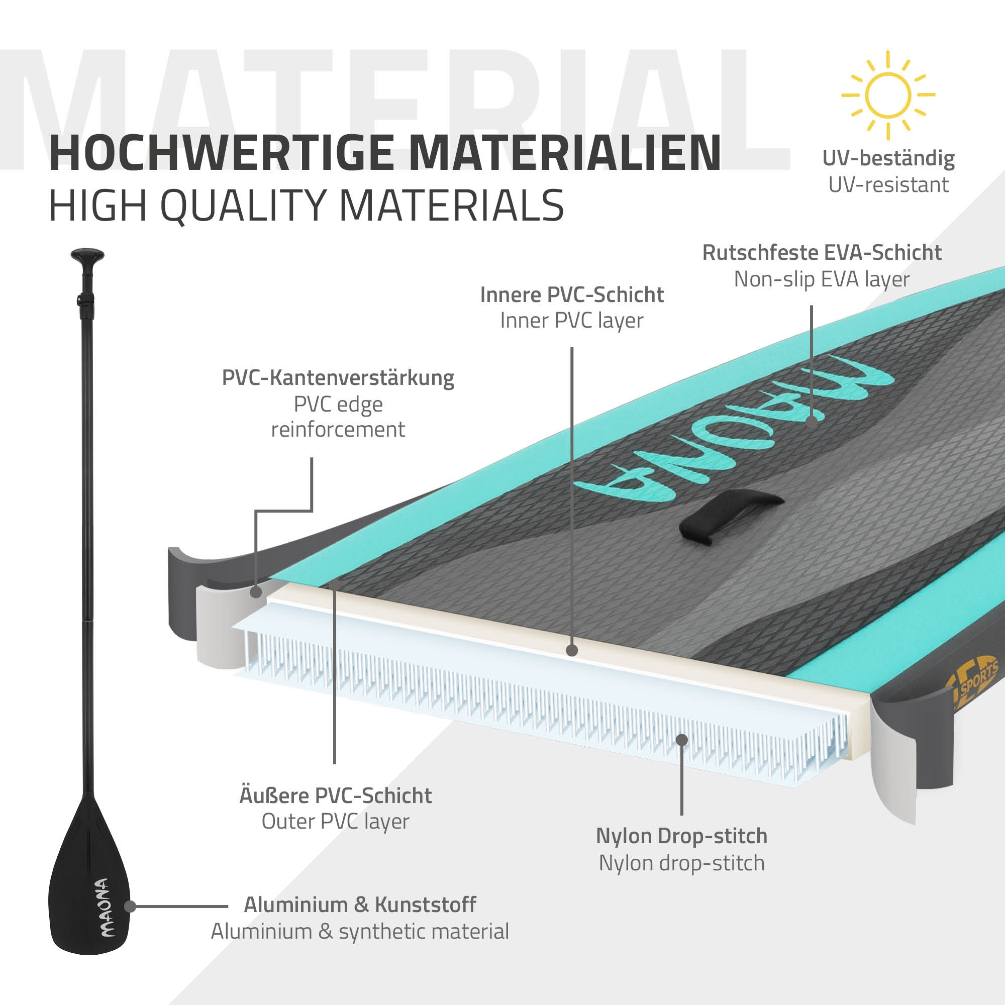Diagramm eines Paddleboards mit Schichten: äußeres PVC, inneres PVC, rutschfestes EVA und Nylon-Drop-Stitch. Paddel links.