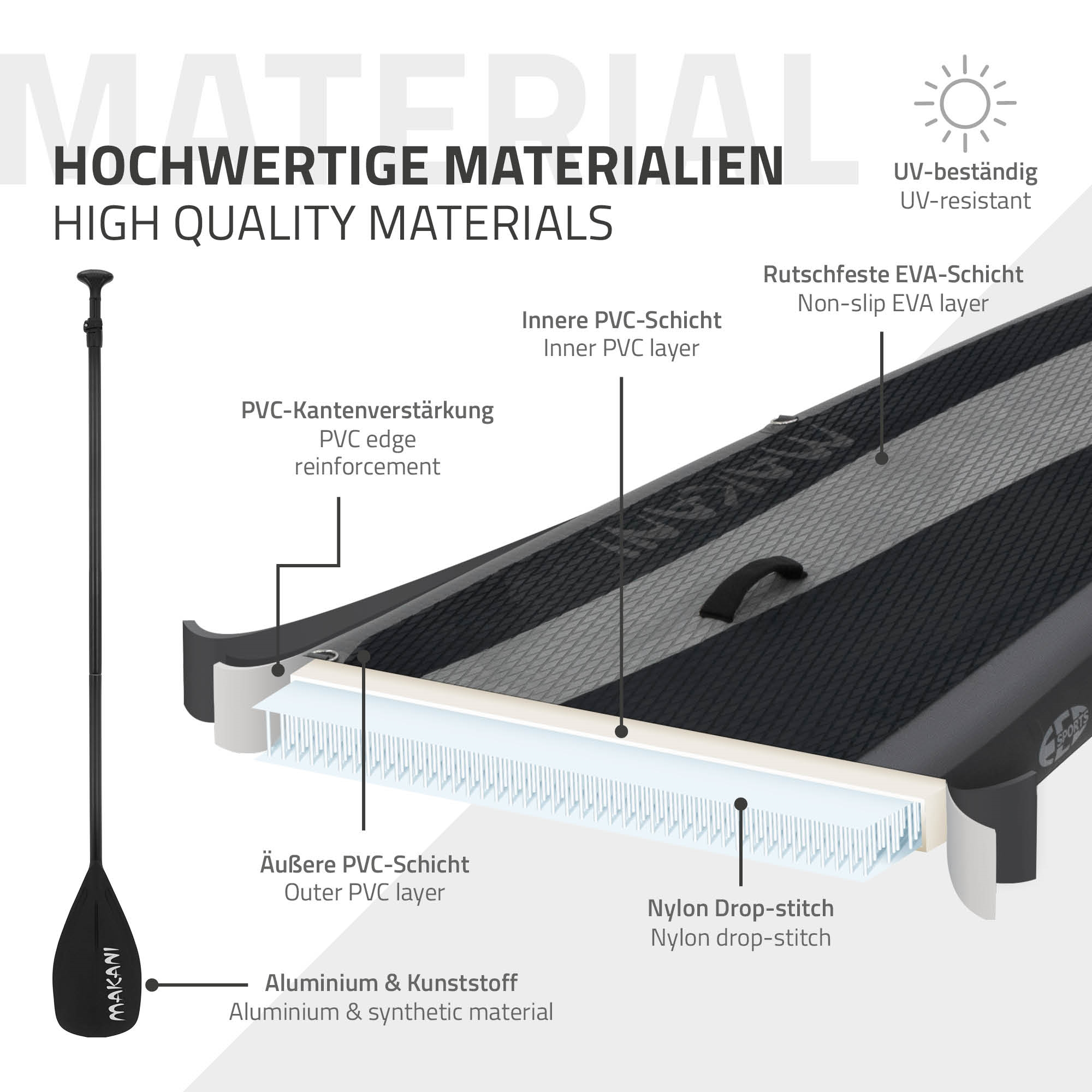 Diagramm eines Paddleboards mit Schichten: PVC, EVA und Nylon. Auf der linken Seite befindet sich ein Paddel. Textkennzeichnungen beschreiben Materialien.