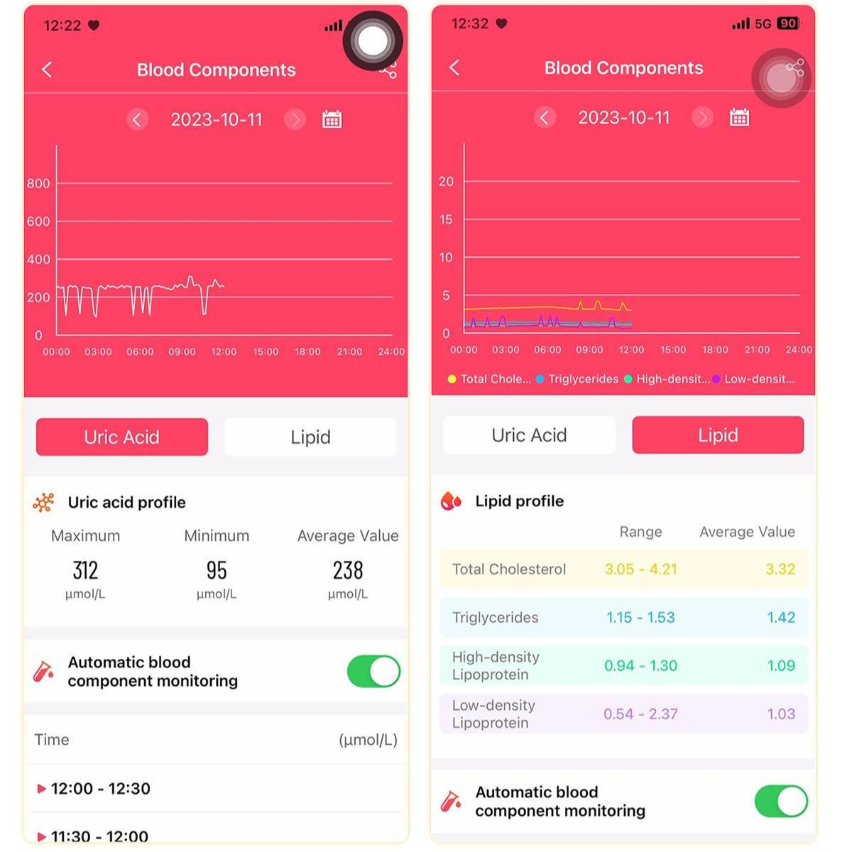 Zwei Screenshots von Telefonen zeigen Blutkomponentendaten. Zeigt Diagramme, Harnsäure- und Lipidprofile mit Zahlenwerten.