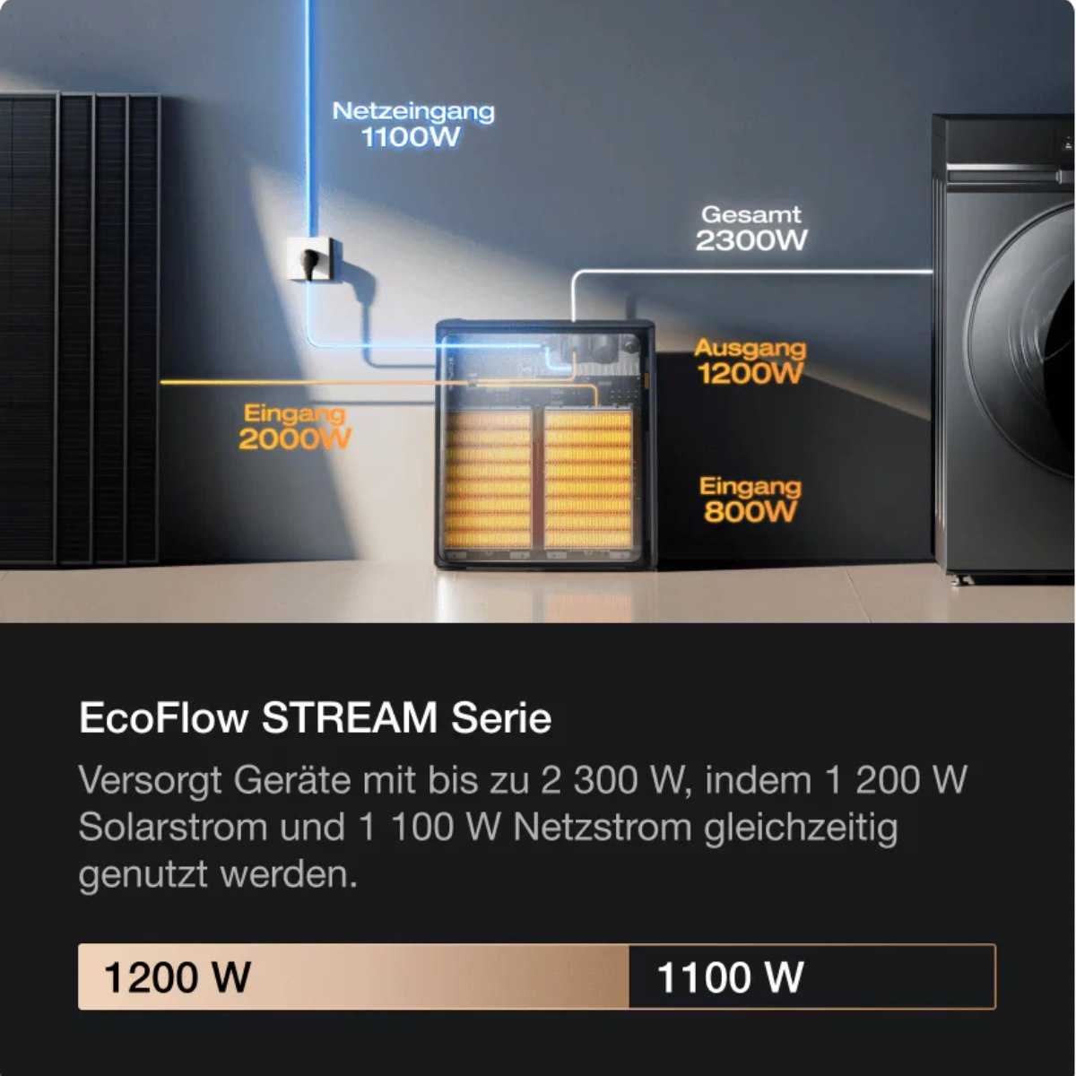 Diagramm zeigt den Energiefluss. Eingang 2000W, 800W und 1100W. Ausgang 1200W. Ein Gerät mit internen Komponenten steht im Zentrum.